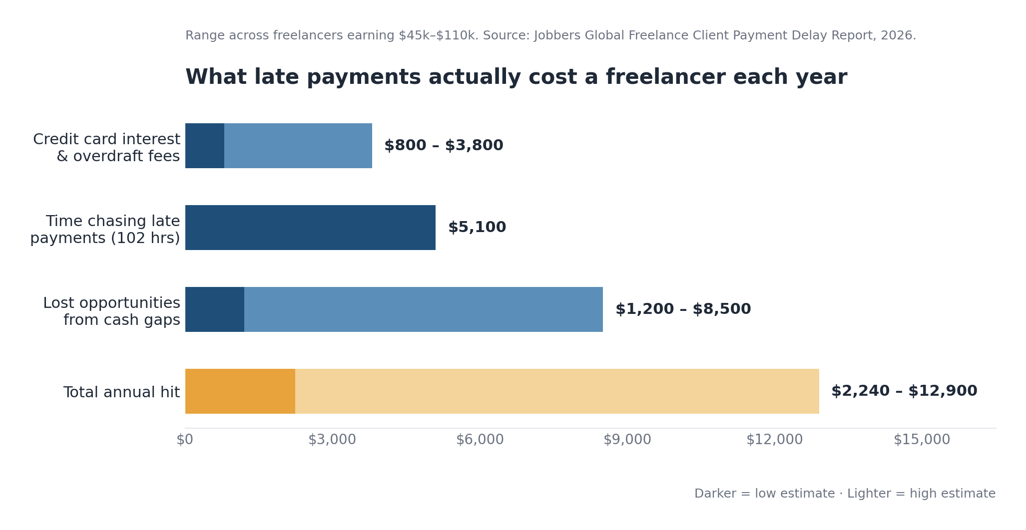 Bar chart showing freelancers lose $2,240 to $12,900 a year to late payments, broken into interest fees, lost time, and missed opportunities