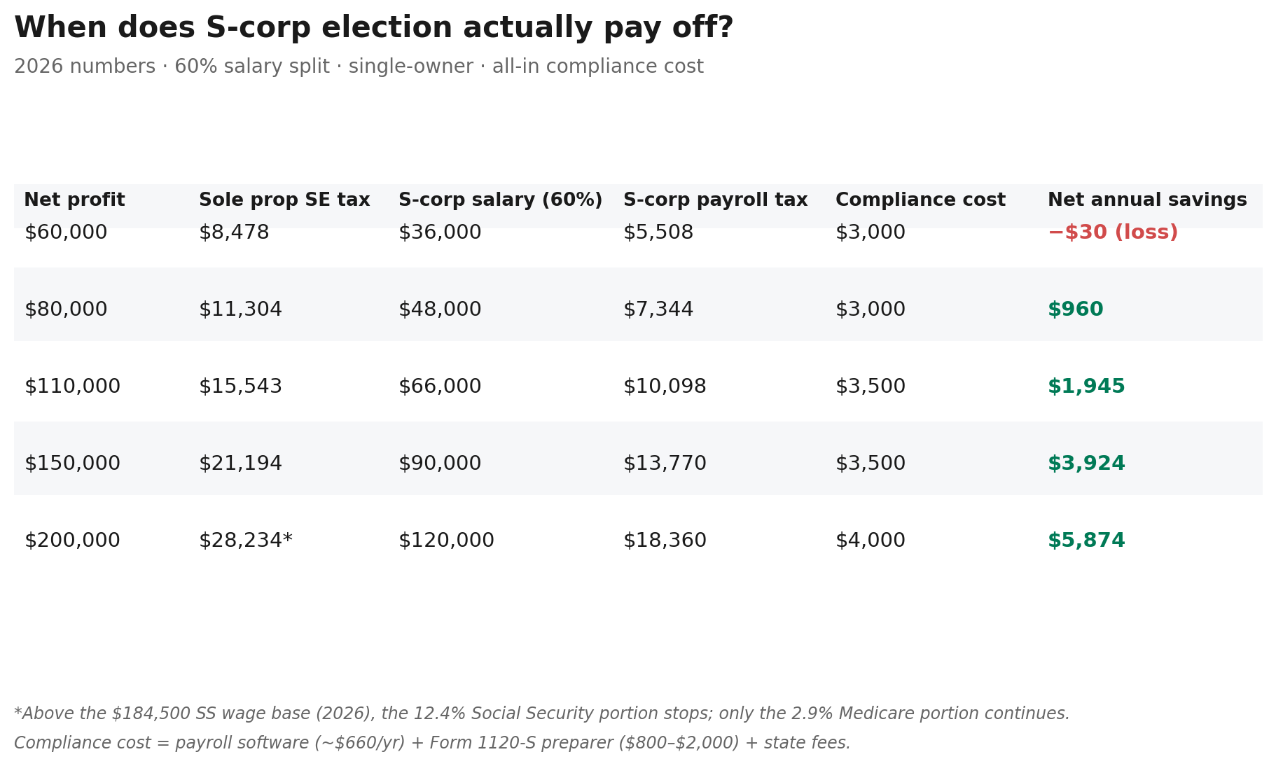 LLC vs S-Corp for freelancers comparison table showing S-corp savings turn positive between $60k and $80k of profit and grow to $5,874 at $200k.