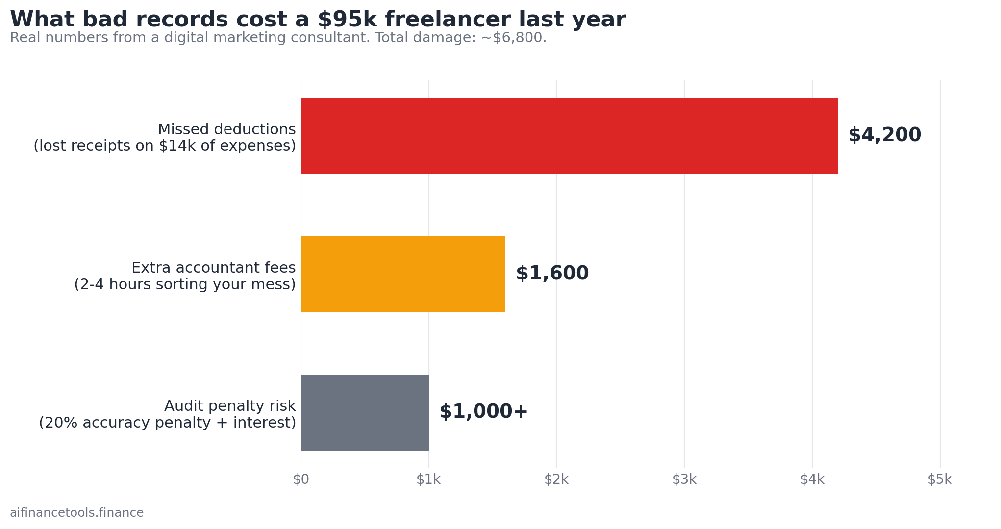 Horizontal bar chart showing $4,200 in missed deductions, $1,600 in extra accountant fees, and $1,000+ in audit penalty risk