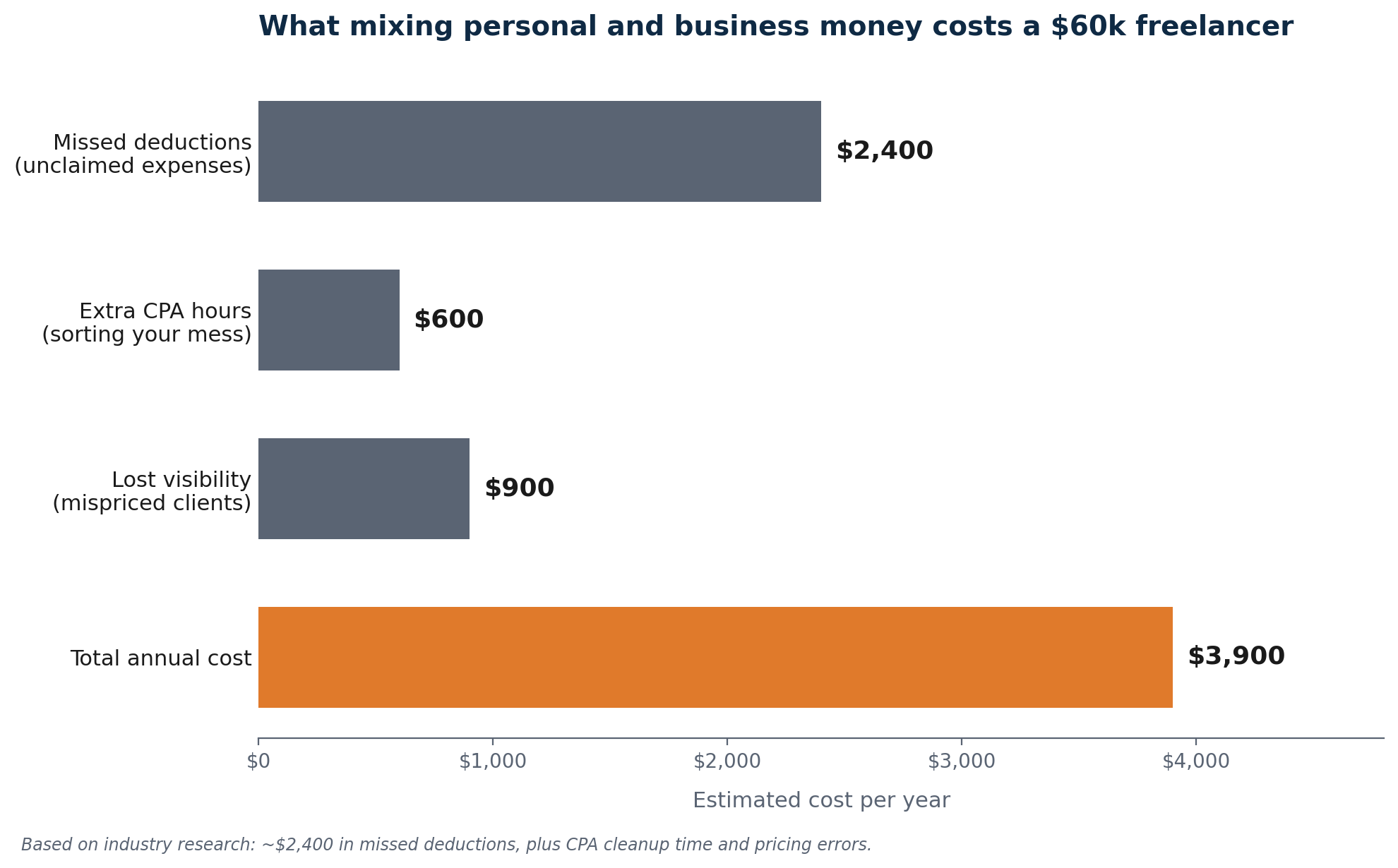 Bar chart showing $2,400 in missed deductions, $600 extra CPA fees, and $900 lost visibility totaling $3,900 per year for a $60k freelancer