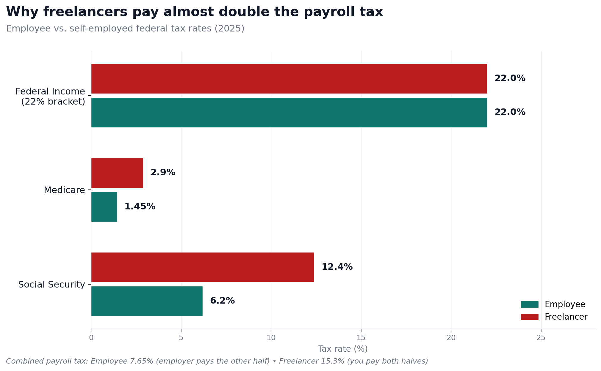 Bar chart comparing employee and freelancer rates for Social Security, Medicare, and federal income tax