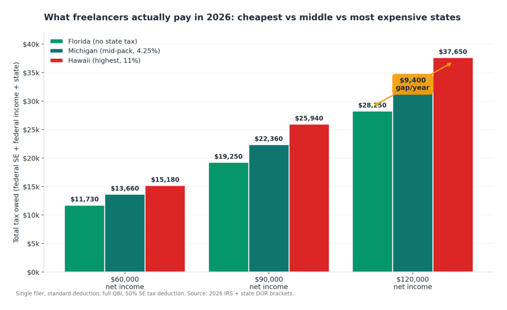 Three-tier comparison of US state tax burdens for freelancers in 2026