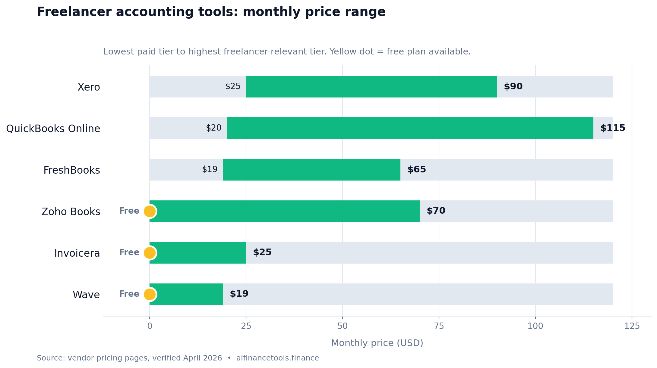 Pricing comparison chart of the best accounting software for freelancers in 2026, showing monthly price ranges from Wave (free) up to QuickBooks ($115).