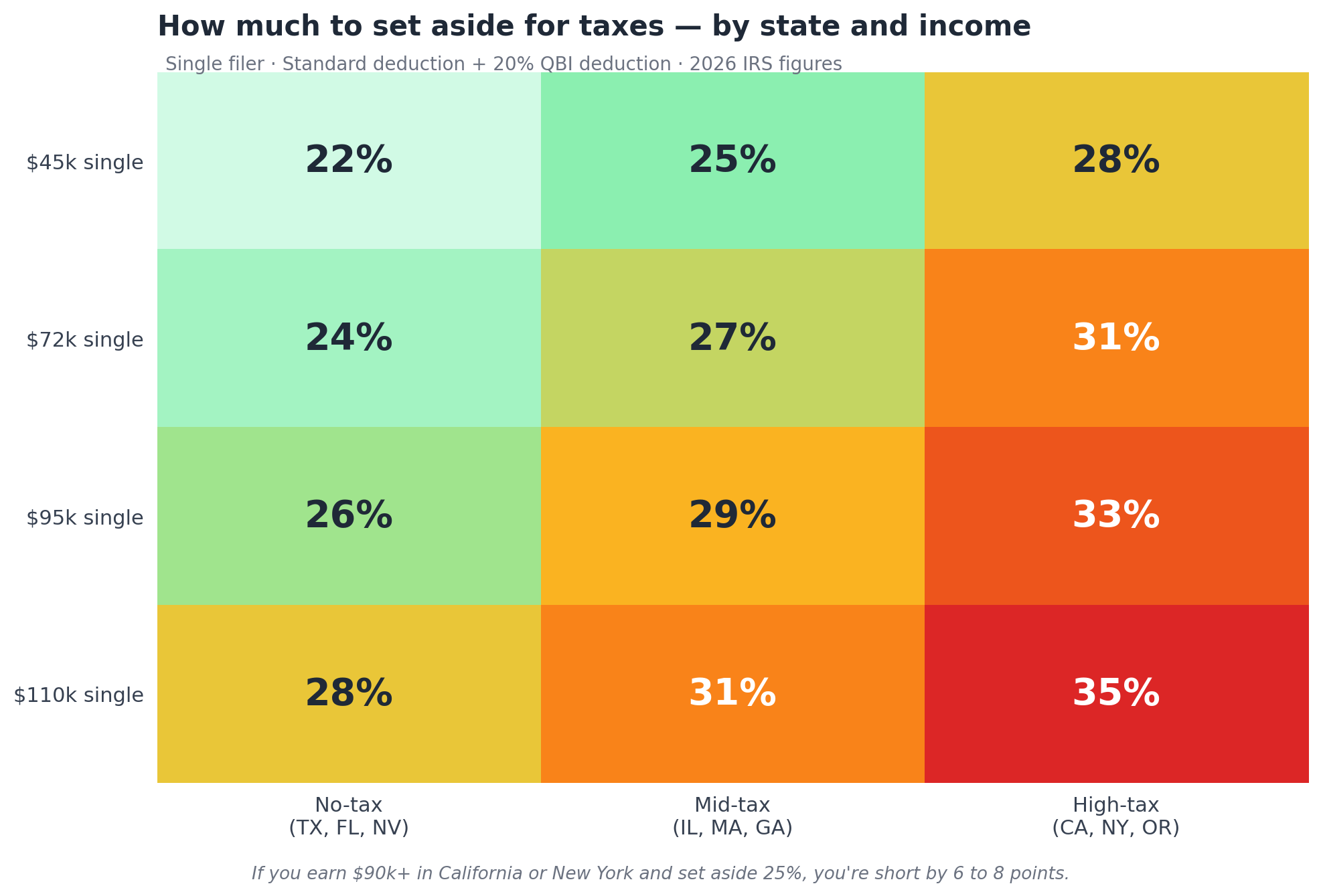 How much should freelancers set aside for taxes — heatmap showing percentages from 22 to 35 percent across income levels and state tax tiers