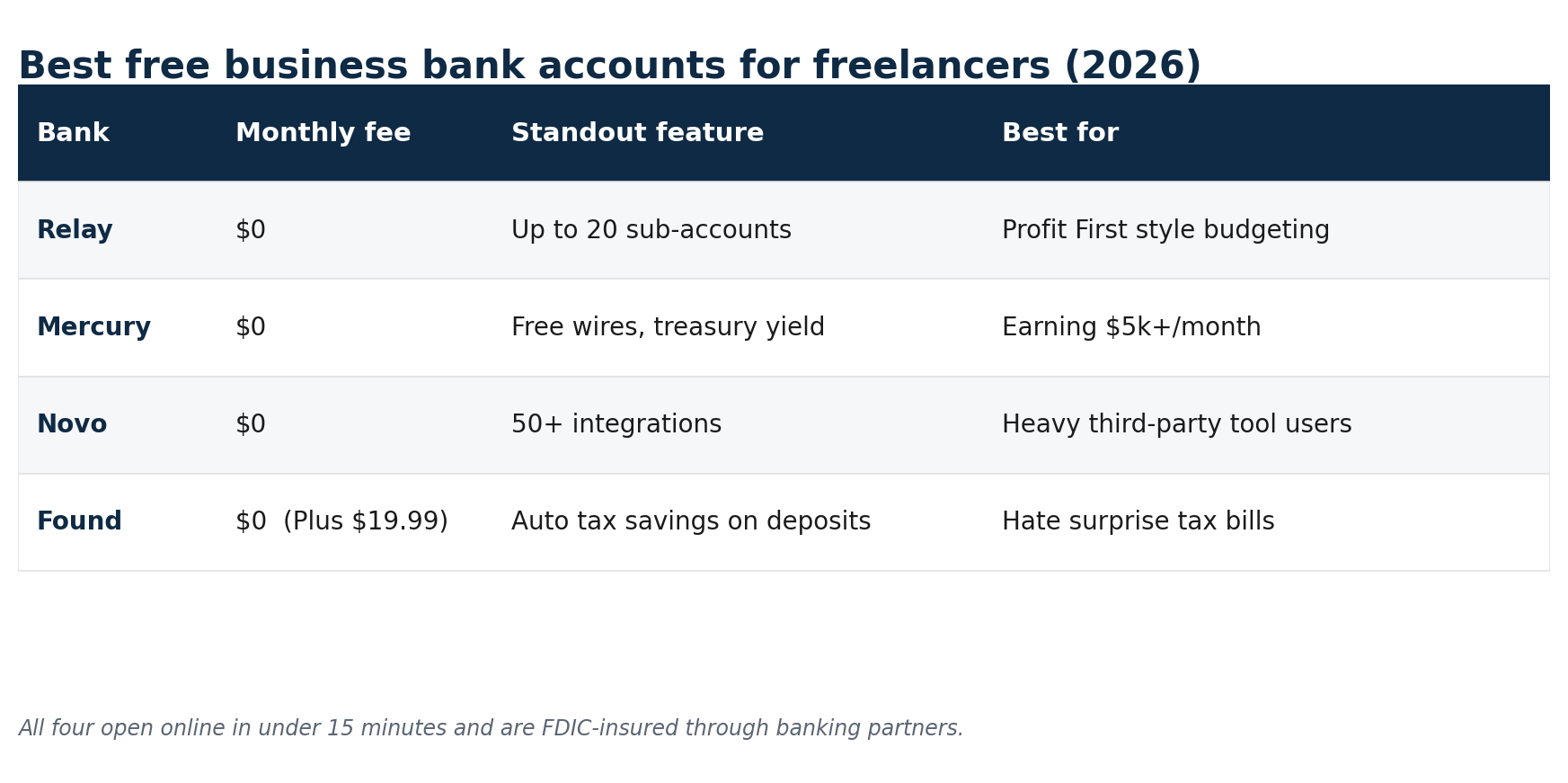 Comparison table of four free business bank accounts: Relay, Mercury, Novo, and Found, all $0 monthly fee
