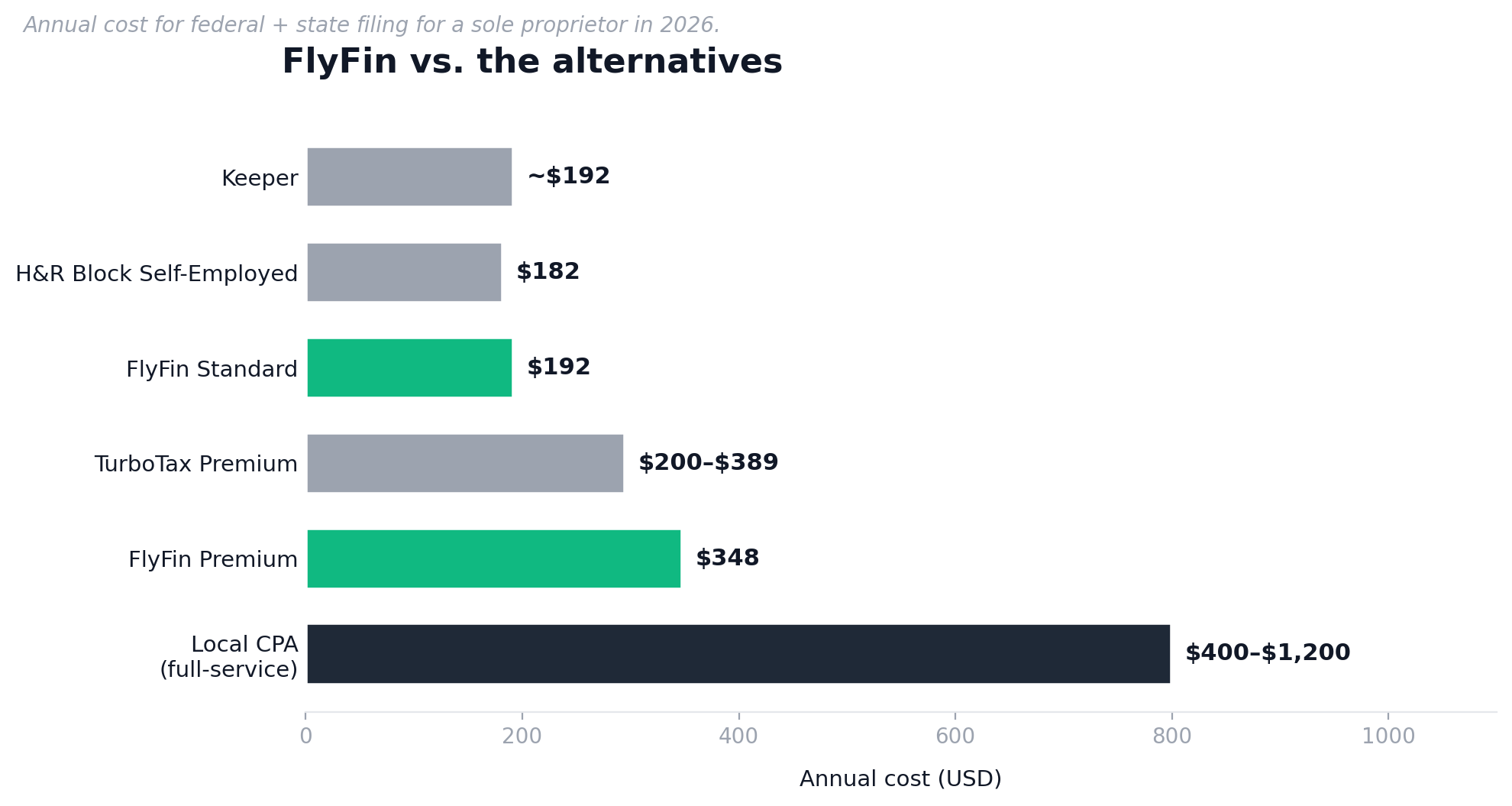 Horizontal bar chart comparing annual cost of FlyFin Standard, FlyFin Premium, TurboTax, H&R Block, Keeper, and a local CPA