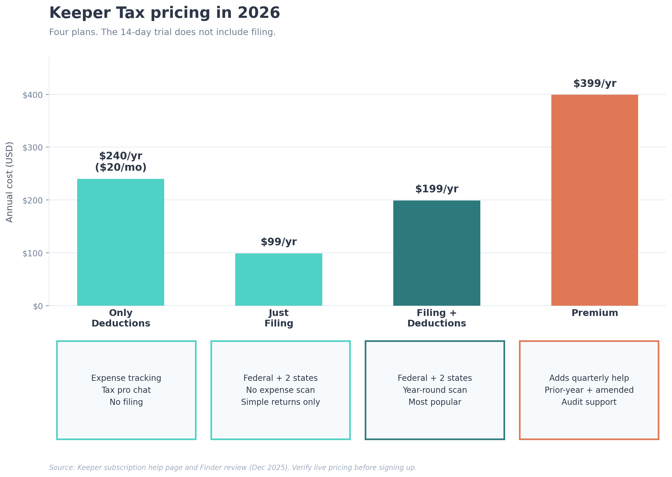 Bar chart of Keeper Tax pricing tiers in 2026