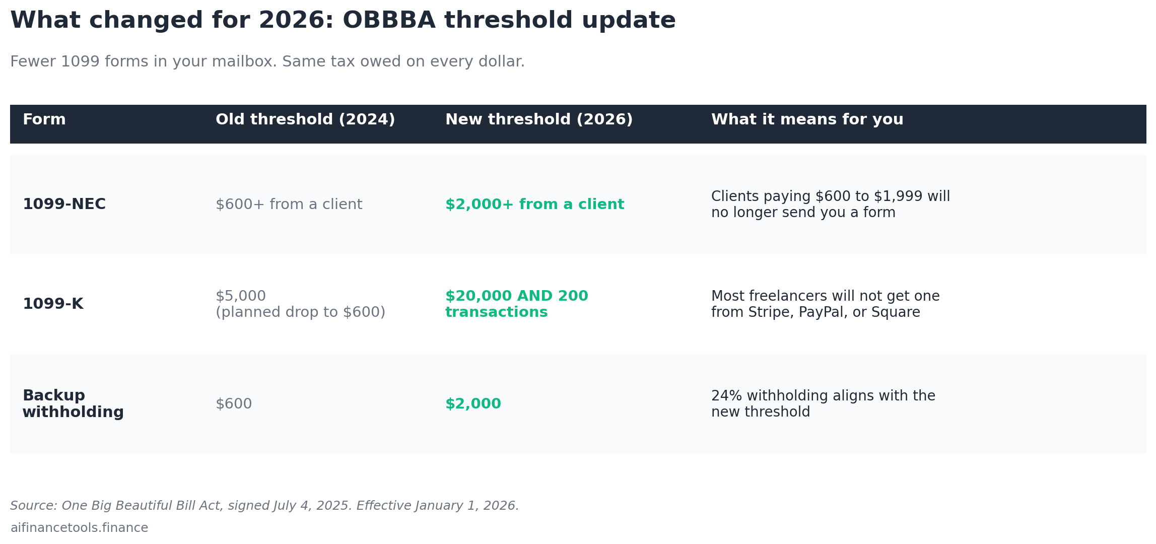 Table comparing 2024 vs 2026 IRS reporting thresholds for 1099-NEC, 1099-K, and backup withholding under OBBBA