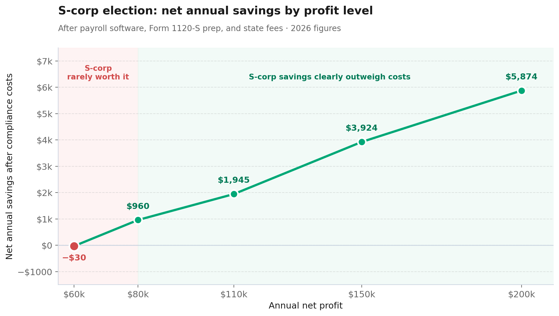 Line chart showing S-corp net savings rising from a $30 loss at $60k profit to $5,874 at $200k profit.