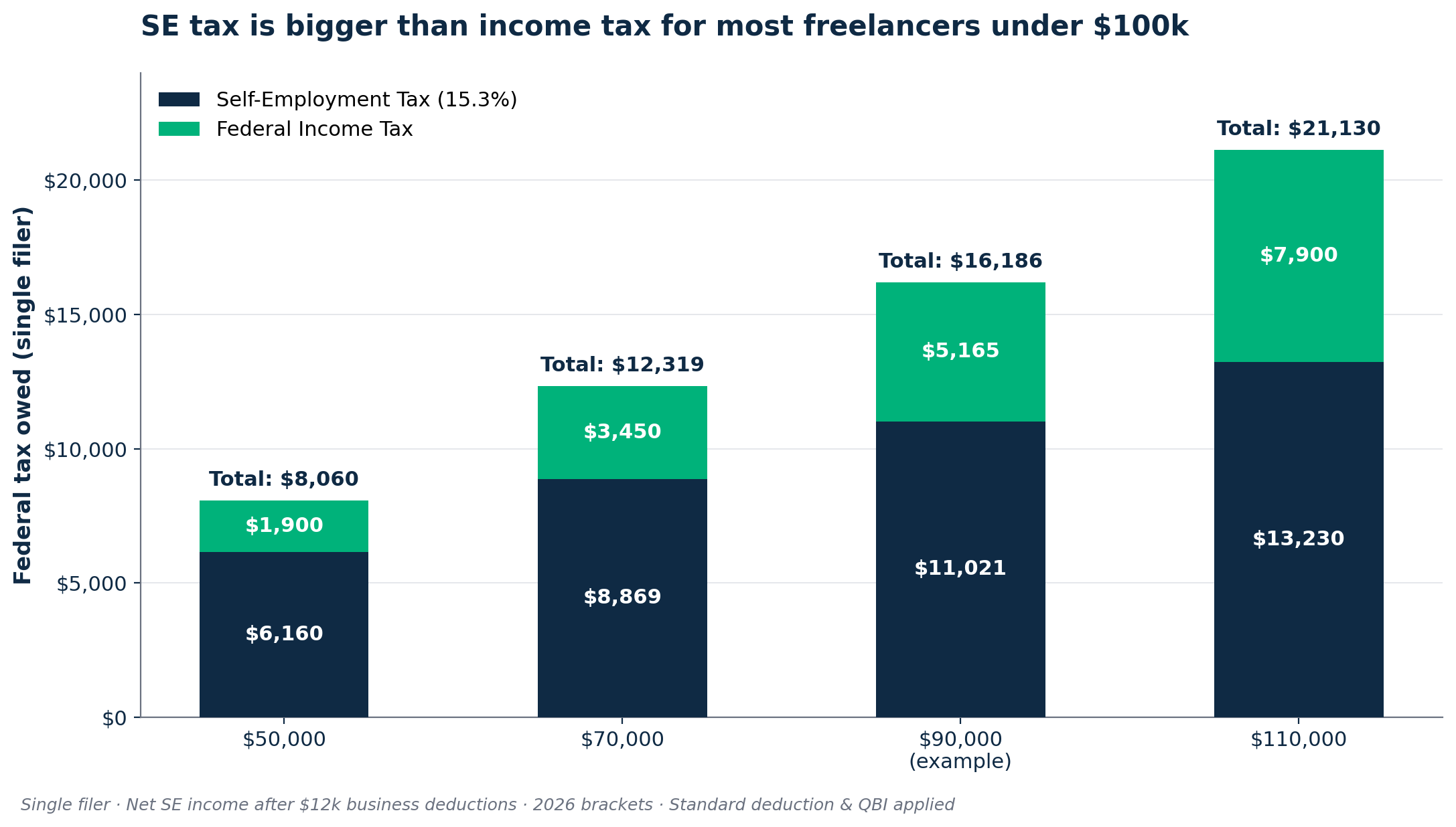 Stacked bar chart comparing self-employment tax versus federal income tax at 50k, 70k, 90k, and 110k income levels