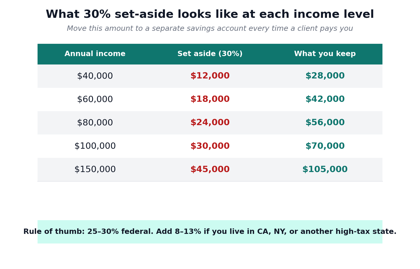 Table showing 30% tax set-aside amounts for incomes from $40,000 to $150,000