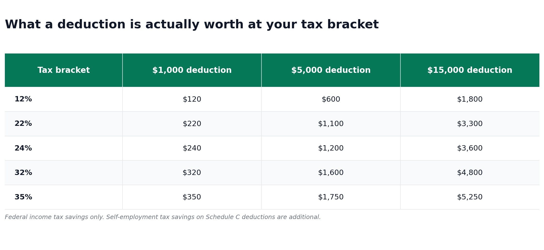 Table showing what a $1,000, $5,000, and $15,000 tax deduction is worth at the 12%, 22%, 24%, 32%, and 35% federal tax brackets.