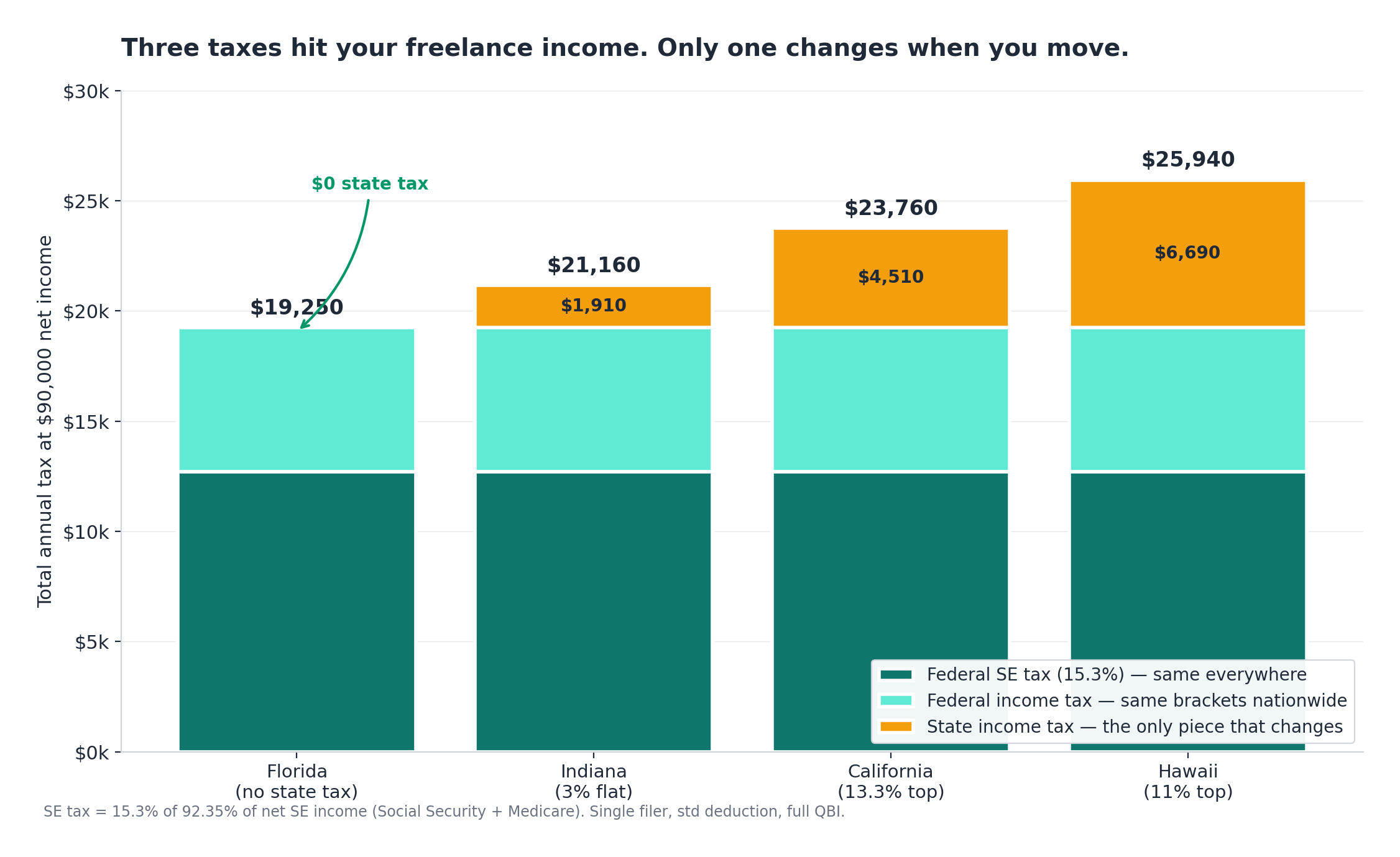 Stacked bar chart showing federal self-employment tax, federal income tax, and state income tax at $90k for four states.