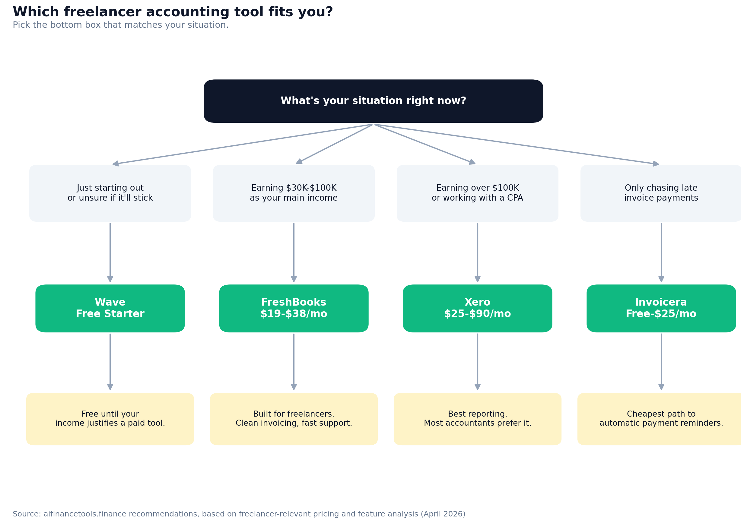 Decision flowchart matching freelancer situations to tool recommendations: starting out goes to Wave, $30K-$100K to FreshBooks, over $100K to Xero, invoicing-only to Invoicera.