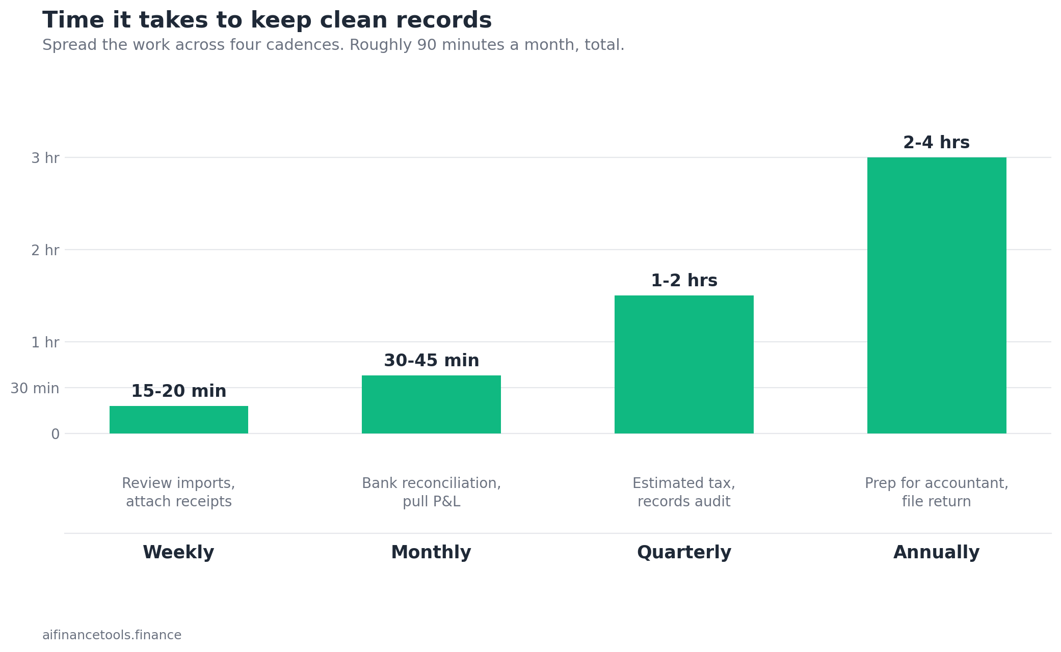 Bar chart showing weekly, monthly, quarterly, and annual record-keeping time investments from 15 minutes to 4 hours