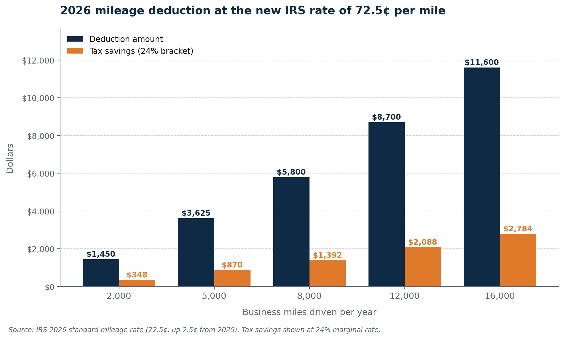 Grouped bar chart showing IRS mileage deduction and tax savings at five mileage levels from 2,000 to 16,000 business miles per year