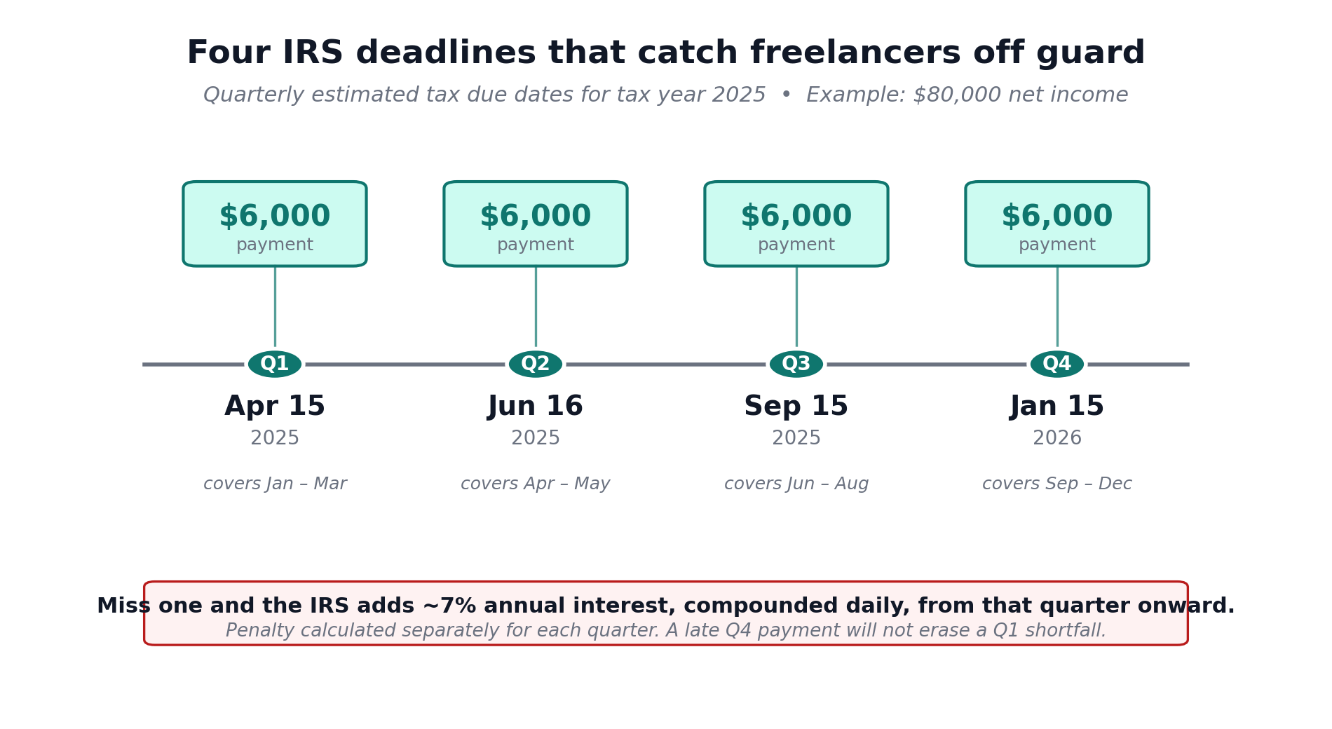 Timeline of four IRS quarterly tax due dates: April 15, June 16, September 15, and January 15 2026