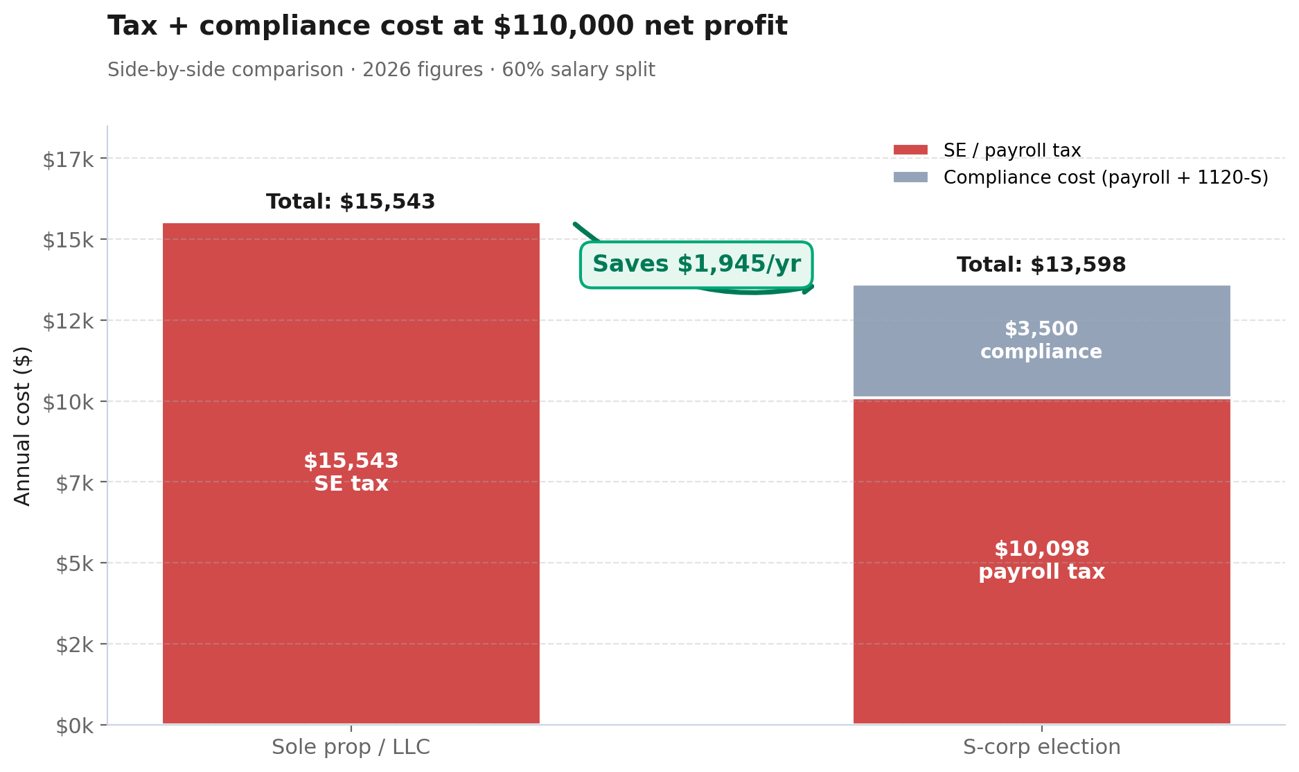 Stacked bar chart showing sole prop pays $15,543 in tax versus S-corp paying $10,098 plus $3,500 compliance, saving $1,945.