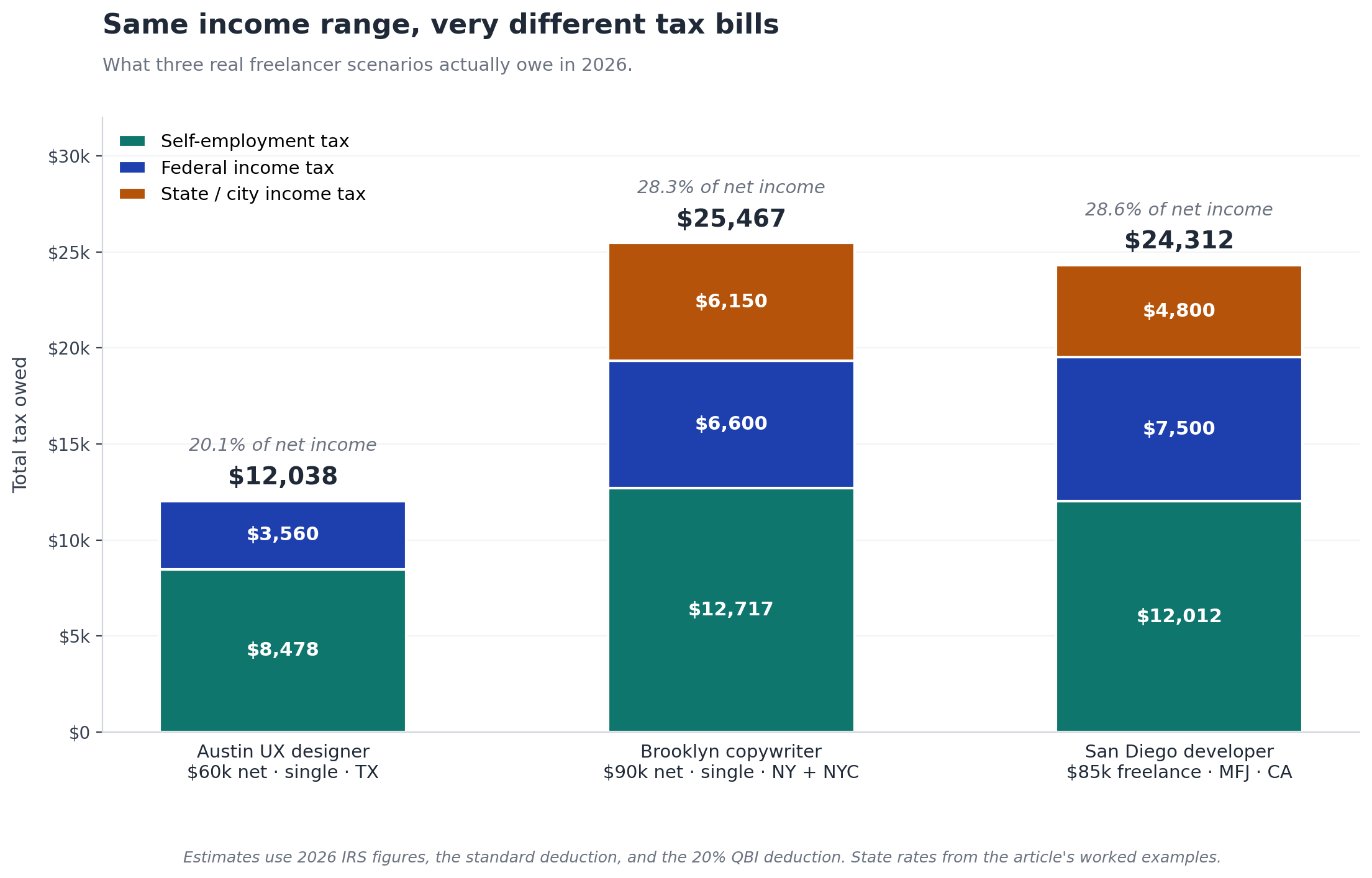 Stacked bar chart comparing total tax bills for a freelancer in Austin, Brooklyn, and San Diego, showing how state and city taxes drive most of the difference