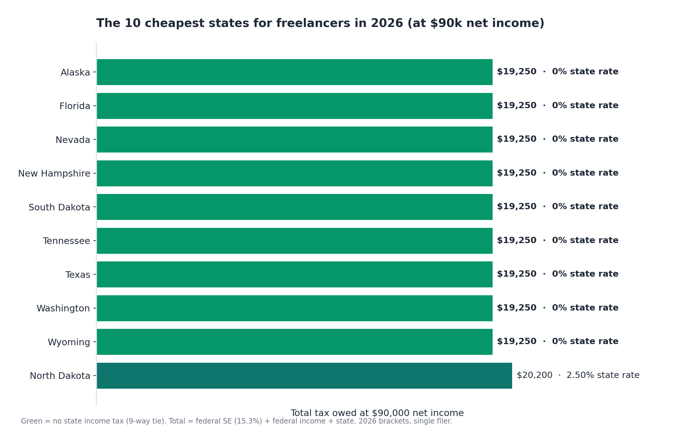 Horizontal bar chart of the ten cheapest states for freelancers at $90,000 income, with all nine no-tax states tied at $19,250.