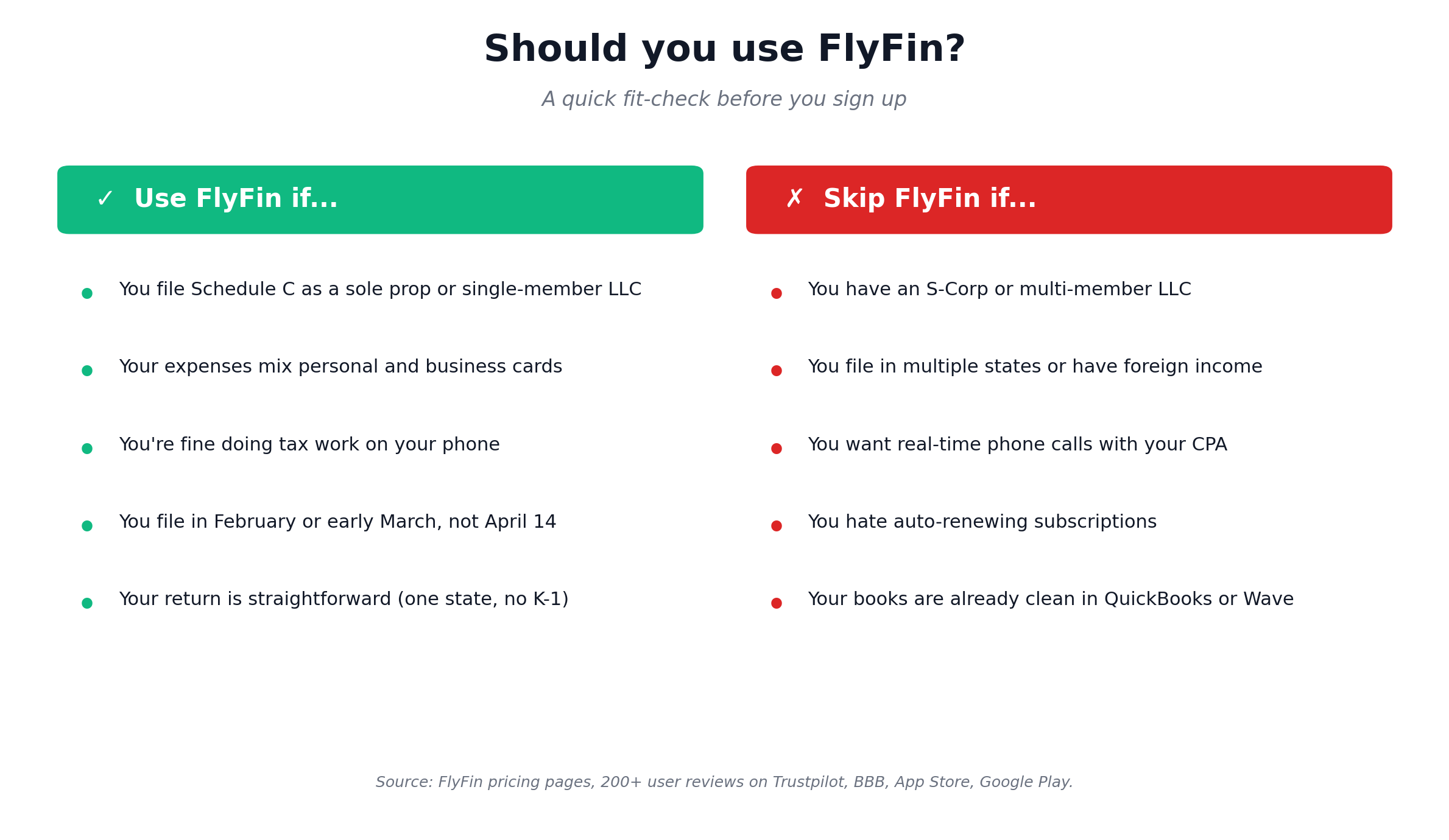Two-column comparison showing five reasons to use FlyFin and five reasons to skip it