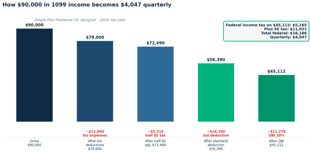 Waterfall chart showing how 90,000 in 1099 income is reduced through deductions to 45,112 taxable income, generating 4,047 quarterly payments