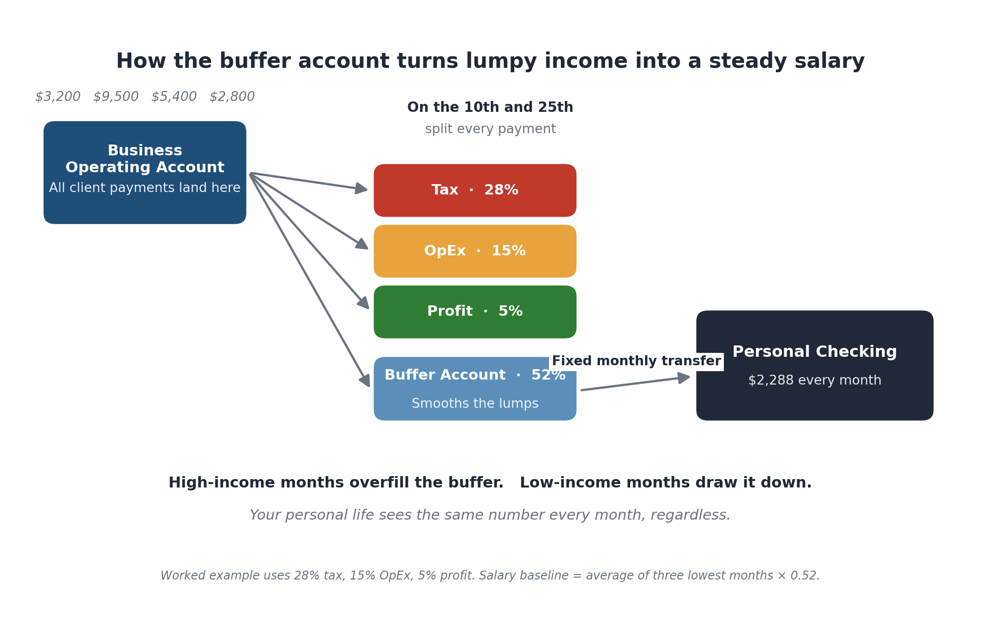 Flow diagram showing business income split into tax, operating expenses, profit, and a buffer account, which then pays a fixed monthly salary to the freelancer’s personal checking