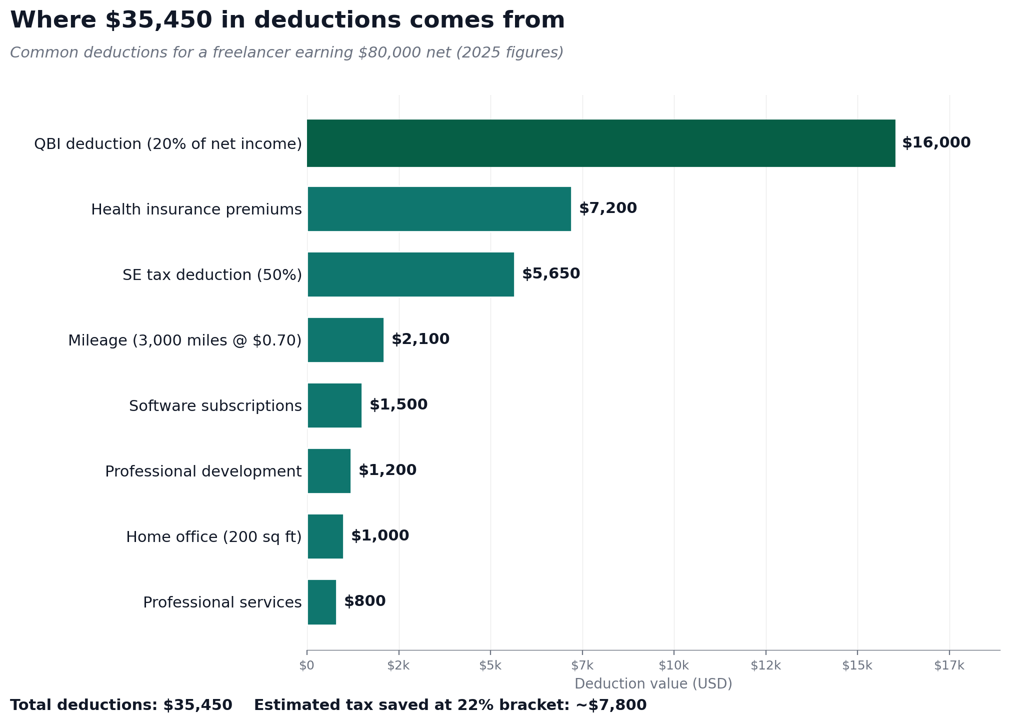 Bar chart breaking down $35,450 in deductions for an $80,000 freelancer, with QBI as the largest item at $16,000