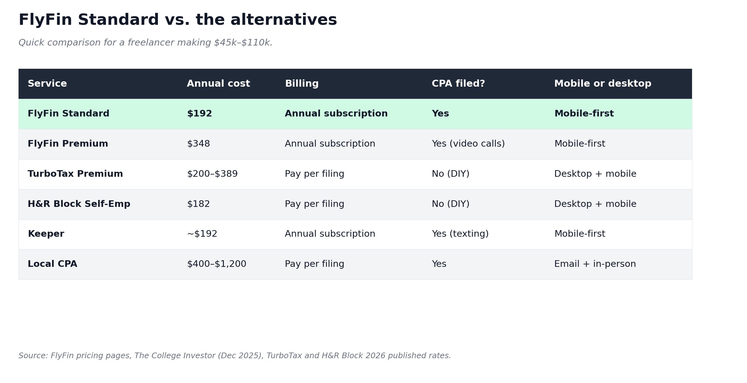 Comparison table of FlyFin Standard, FlyFin Premium, TurboTax, H&R Block, <a href=
