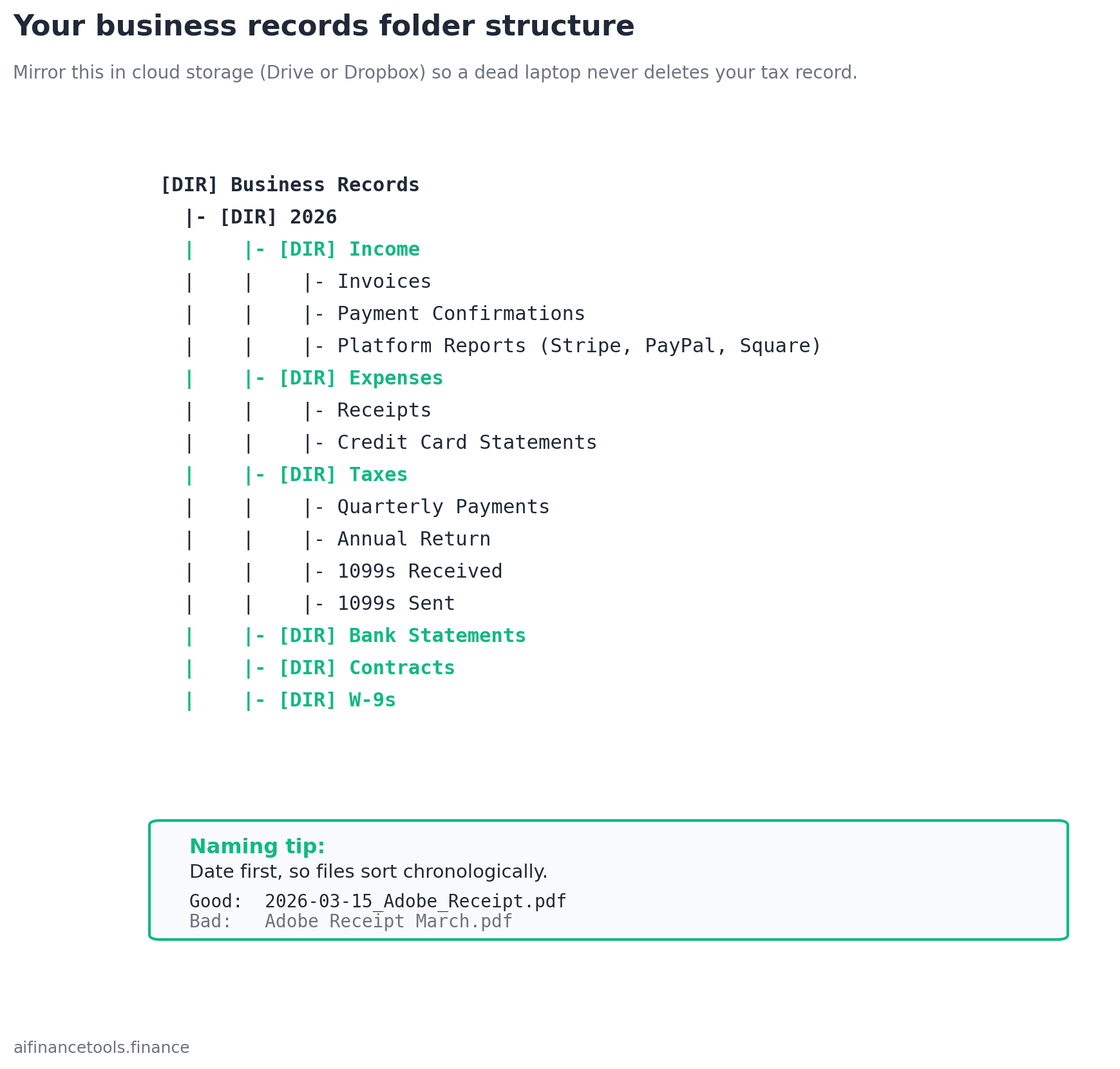 Folder tree diagram showing Business Records subdivided into Income, Expenses, Taxes, Bank Statements, Contracts, and W-9s