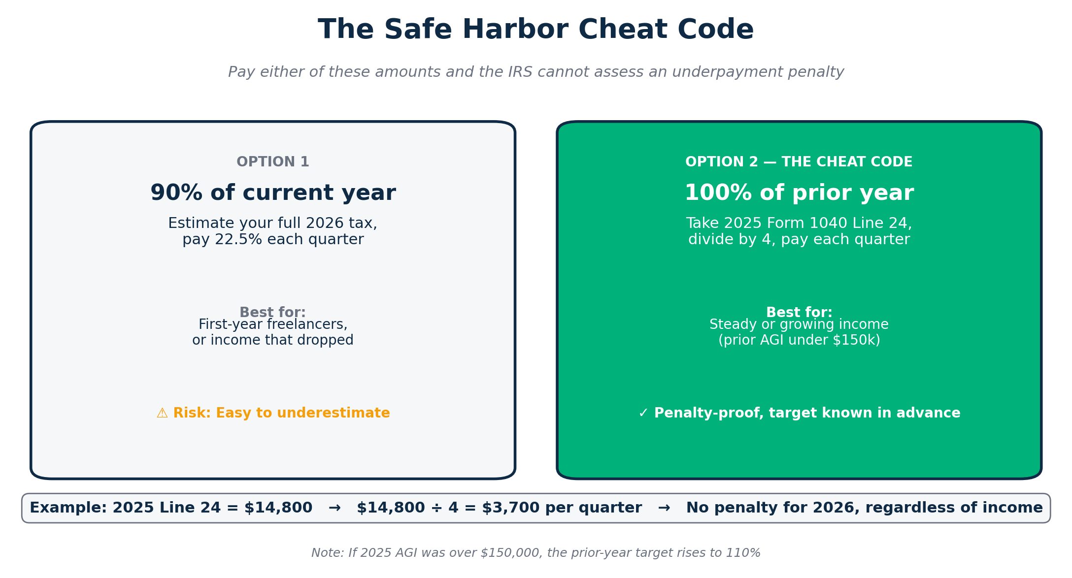 Two cards comparing safe harbor option 1 at 90 percent of current year and option 2 at 100 percent of prior year