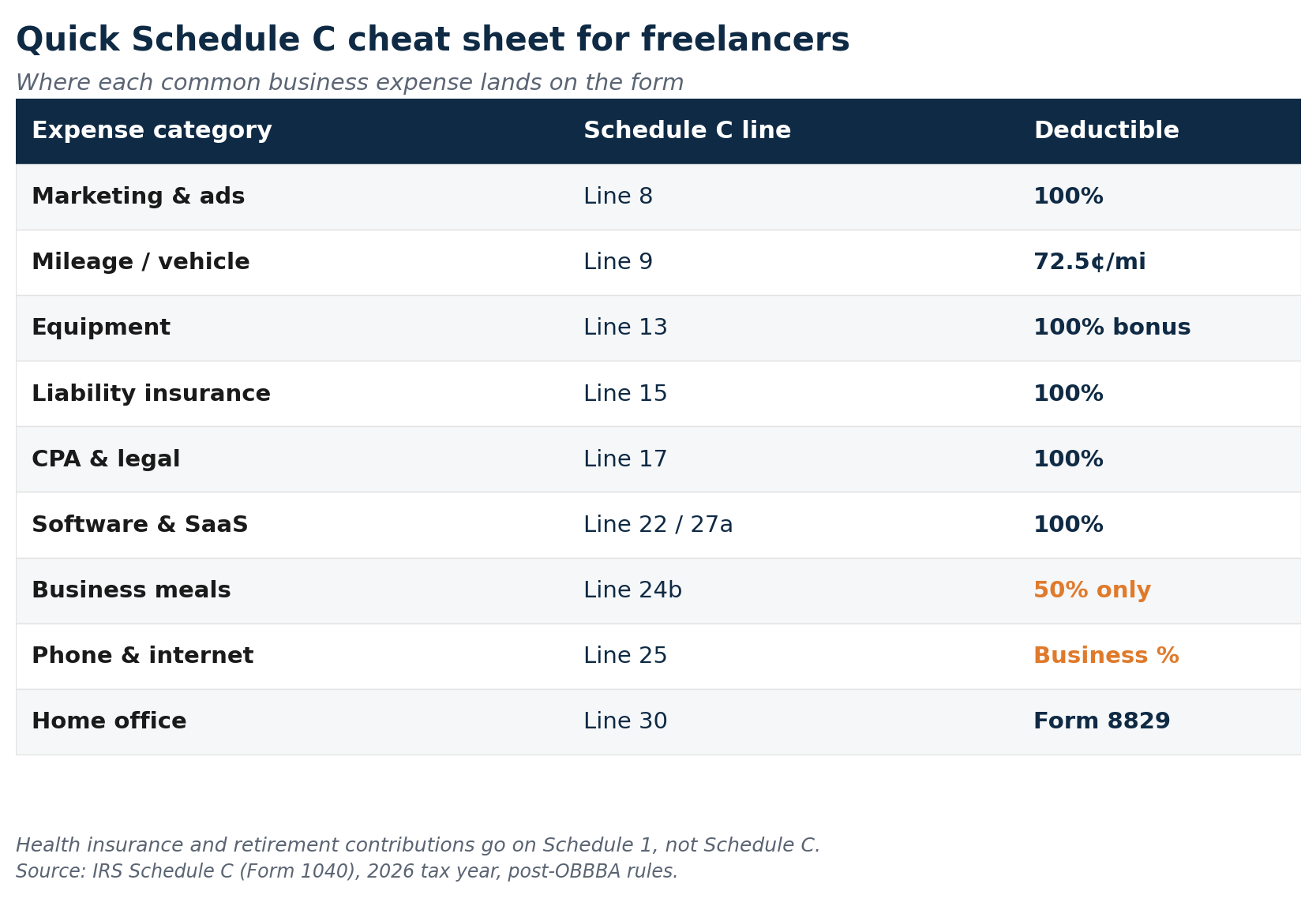 Table mapping nine common freelancer expenses to their Schedule C line numbers and deduction percentages