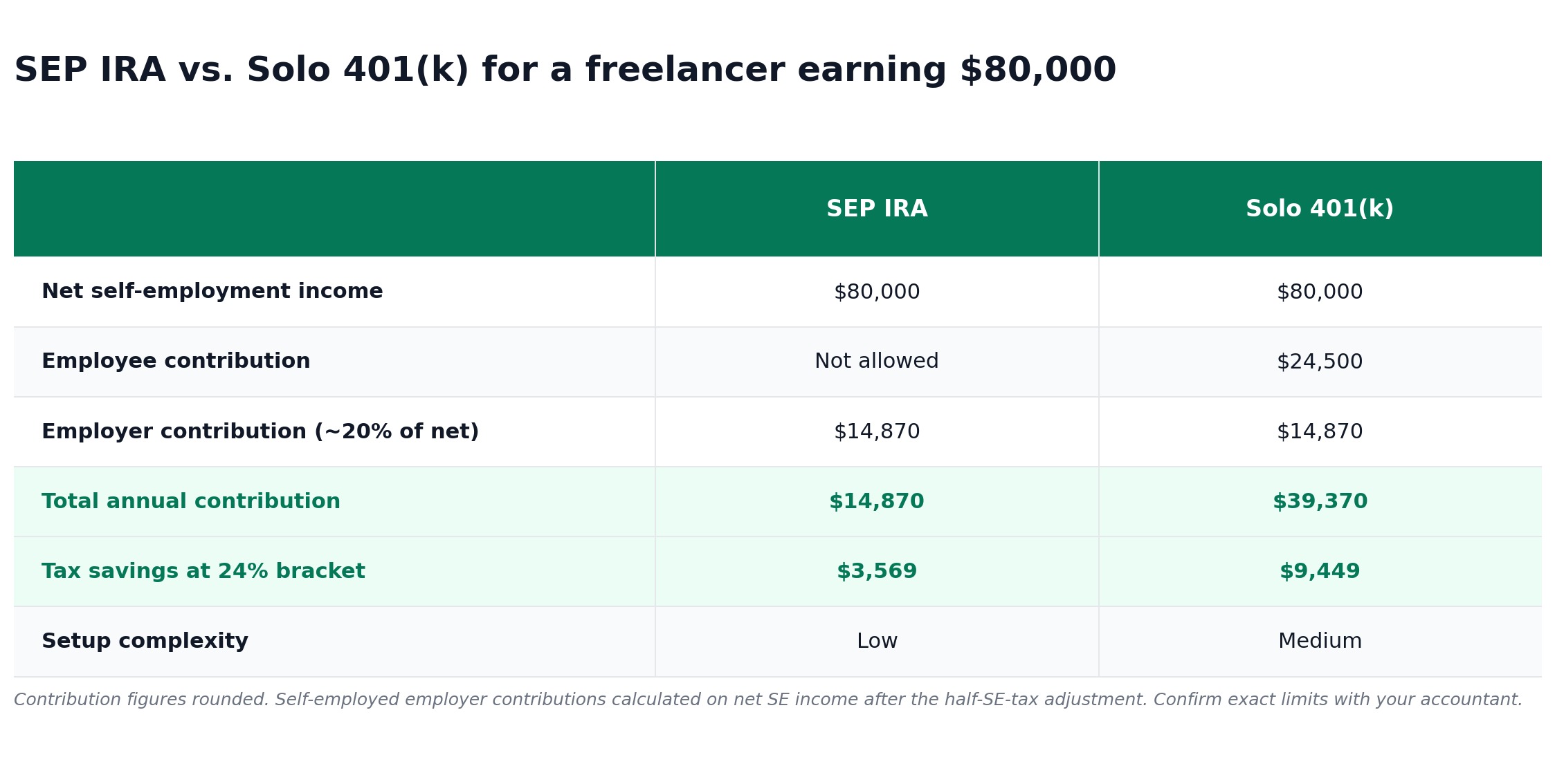 SEP IRA versus Solo 401(k) comparison for a freelancer earning $80,000, showing $14,870 versus $39,370 in total annual contributions and the resulting tax savings at the 24% bracket.