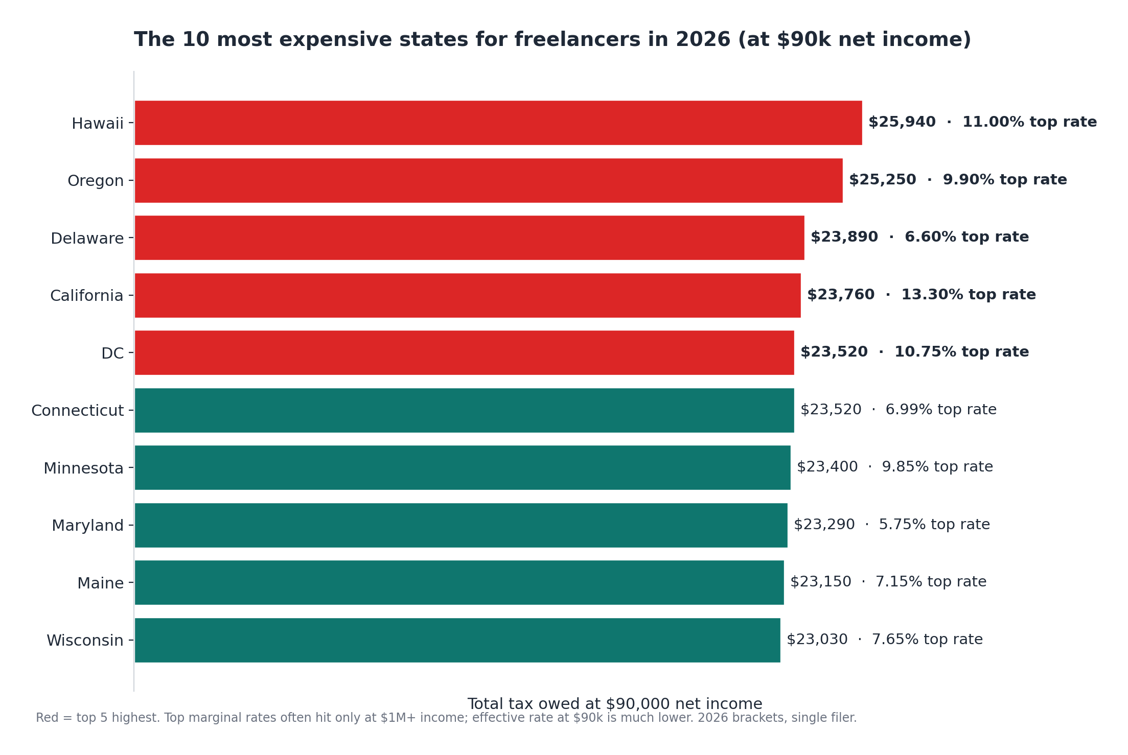 Horizontal bar chart of the ten most expensive states for freelancers at $90,000, with Hawaii and Oregon at the top.