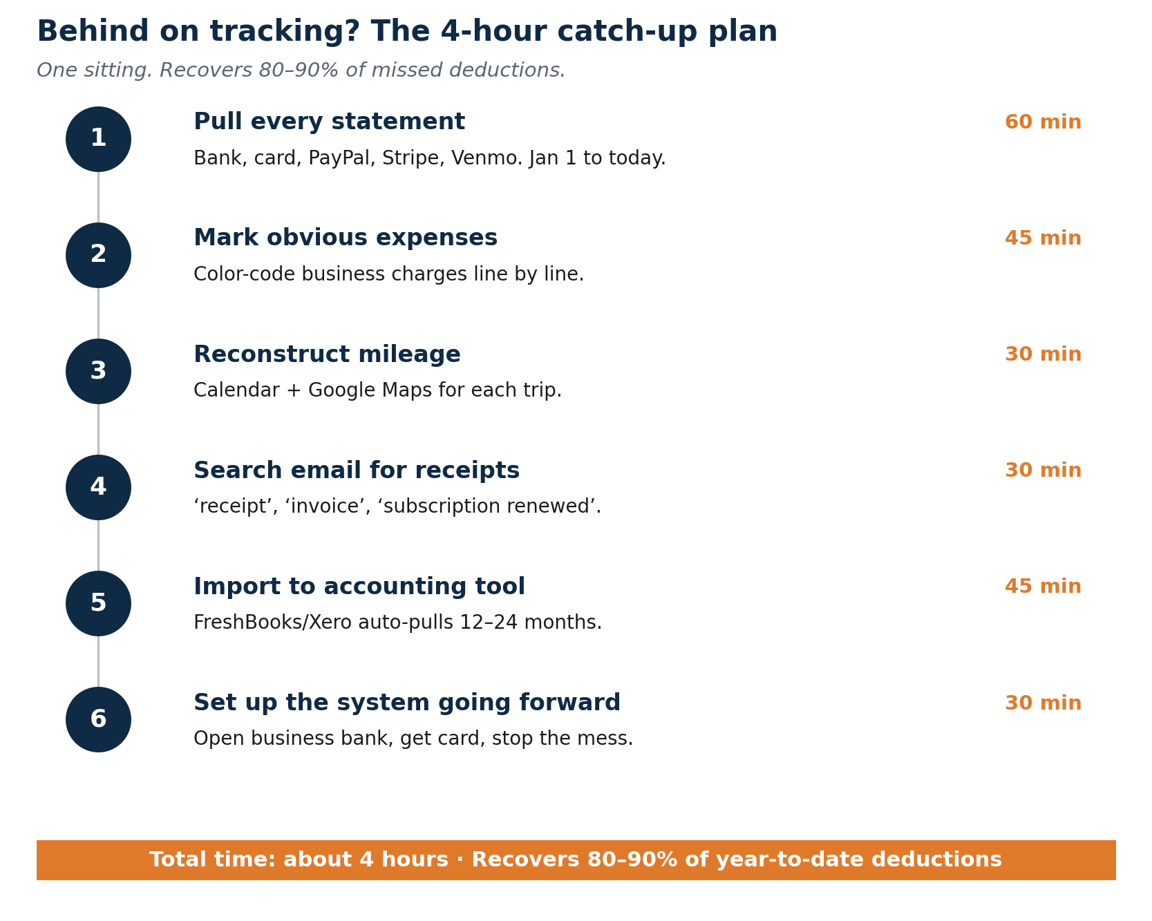 Vertical timeline showing six steps to catch up on expense tracking, totaling about four hours and recovering 80 to 90 percent of missed deductions