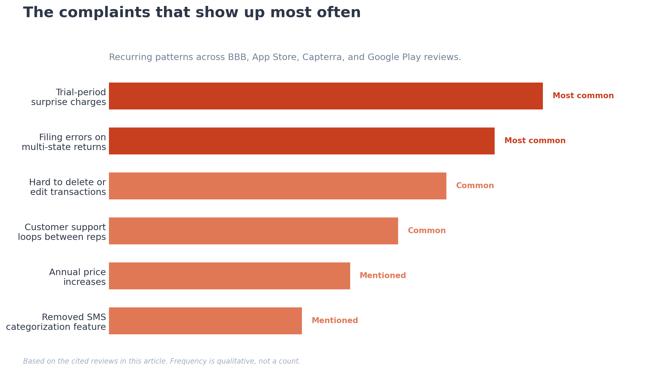 Chart of recurring Keeper Tax complaint patterns from user reviews
