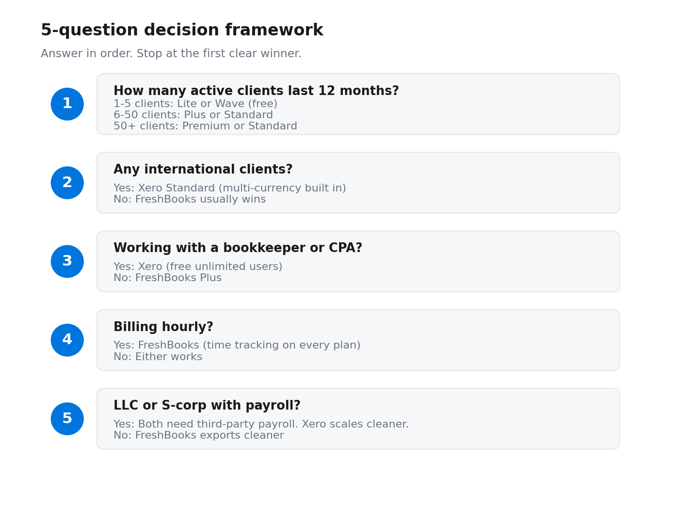 Five numbered questions with answer paths leading to either FreshBooks or Xero, covering client count, international clients, bookkeeper, hourly billing, and entity type.