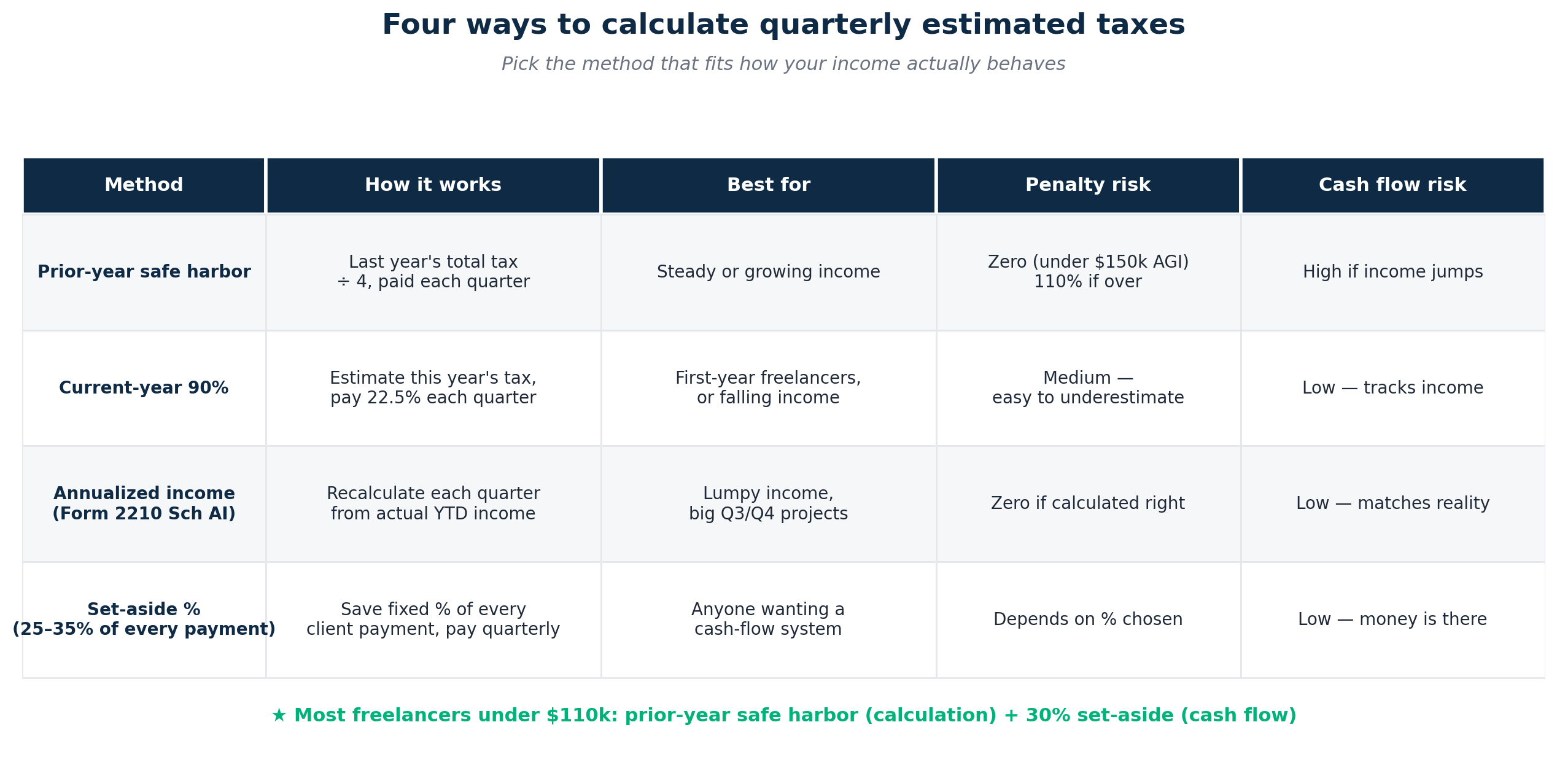 Comparison table of four quarterly tax calculation methods, showing how each works, who it suits, and risk levels