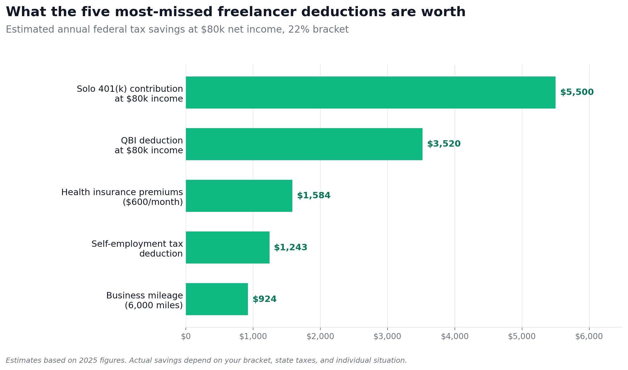 Bar chart of the most-missed tax deductions for freelancers ranked by annual federal tax savings: Solo 401(k) $5,500, QBI deduction $3,520, health insurance premiums $1,584, self-employment tax deduction $1,243, business mileage $924.