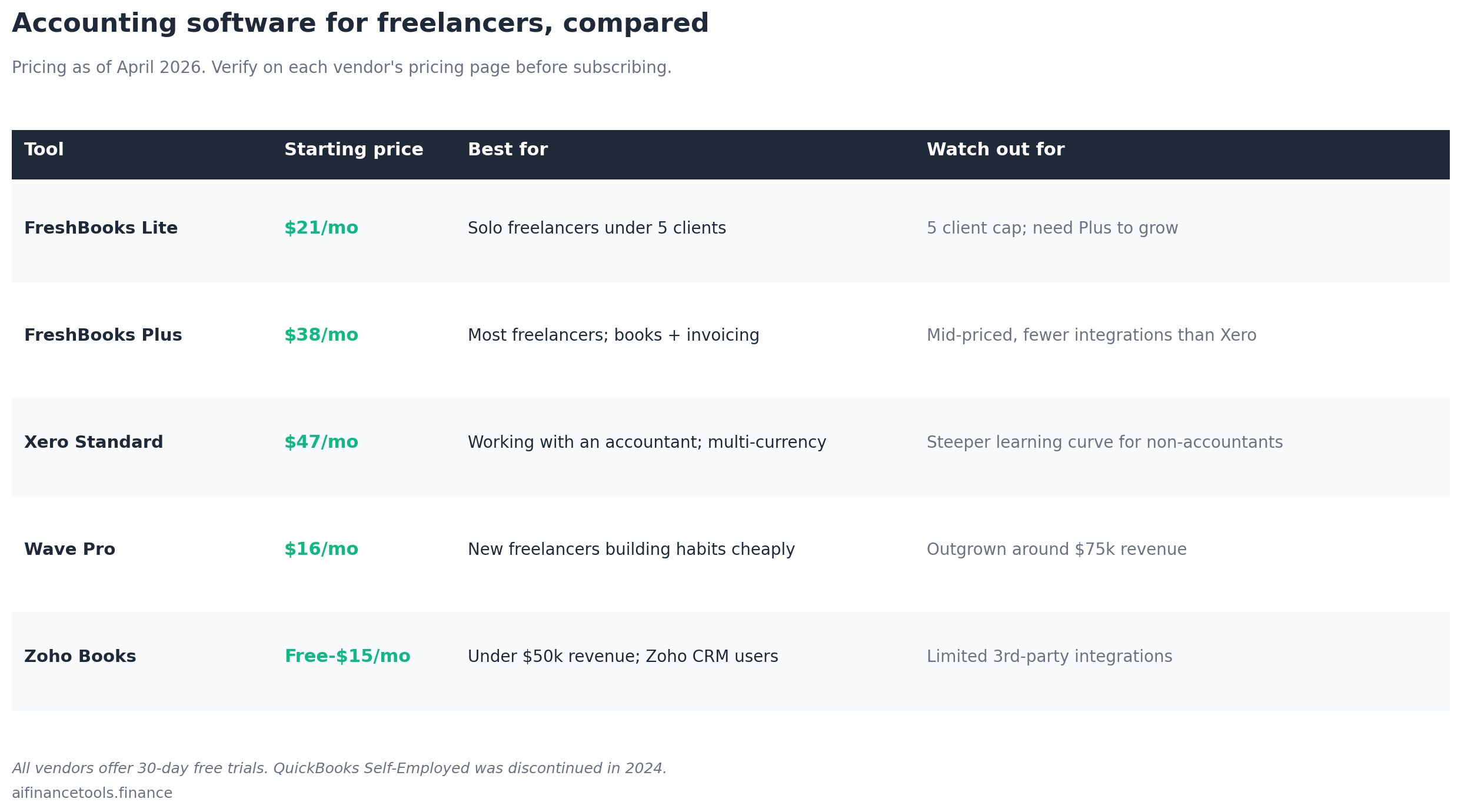 Comparison table of FreshBooks Lite, FreshBooks Plus, Xero, Wave Pro, and Zoho Books with prices and best-fit use cases