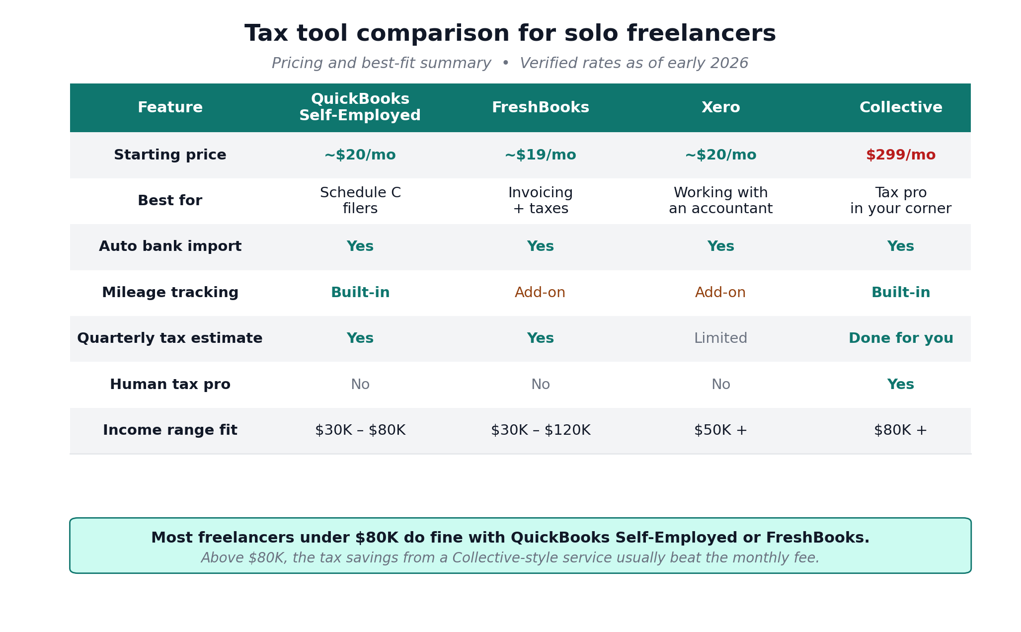 Comparison table of QuickBooks Self-Employed, FreshBooks, Xero, and Collective on price, mileage, quarterly tax estimate, and human tax pro access