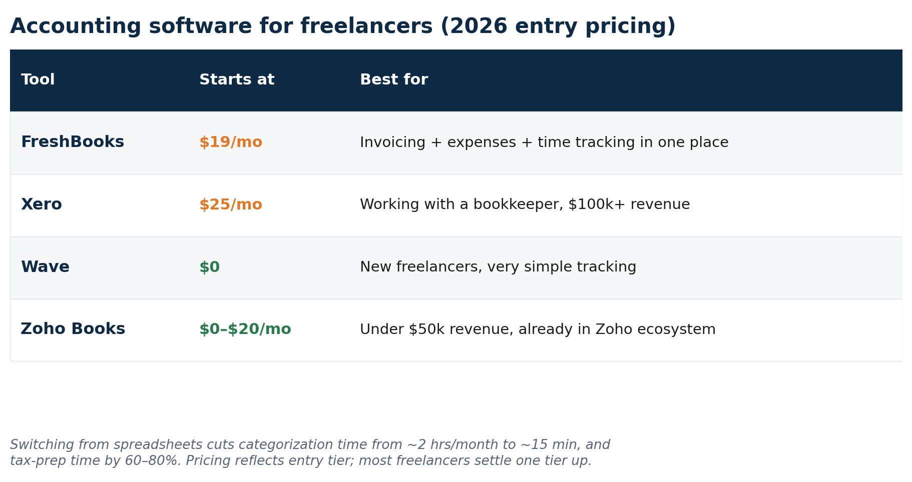 Comparison table of four accounting software options for freelancers showing entry pricing and best-fit user