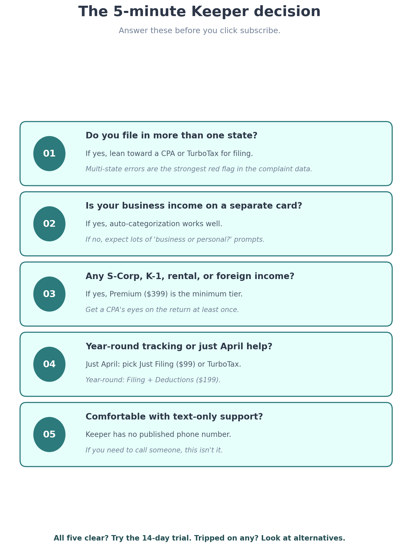 Decision framework infographic for choosing whether to use Keeper Tax