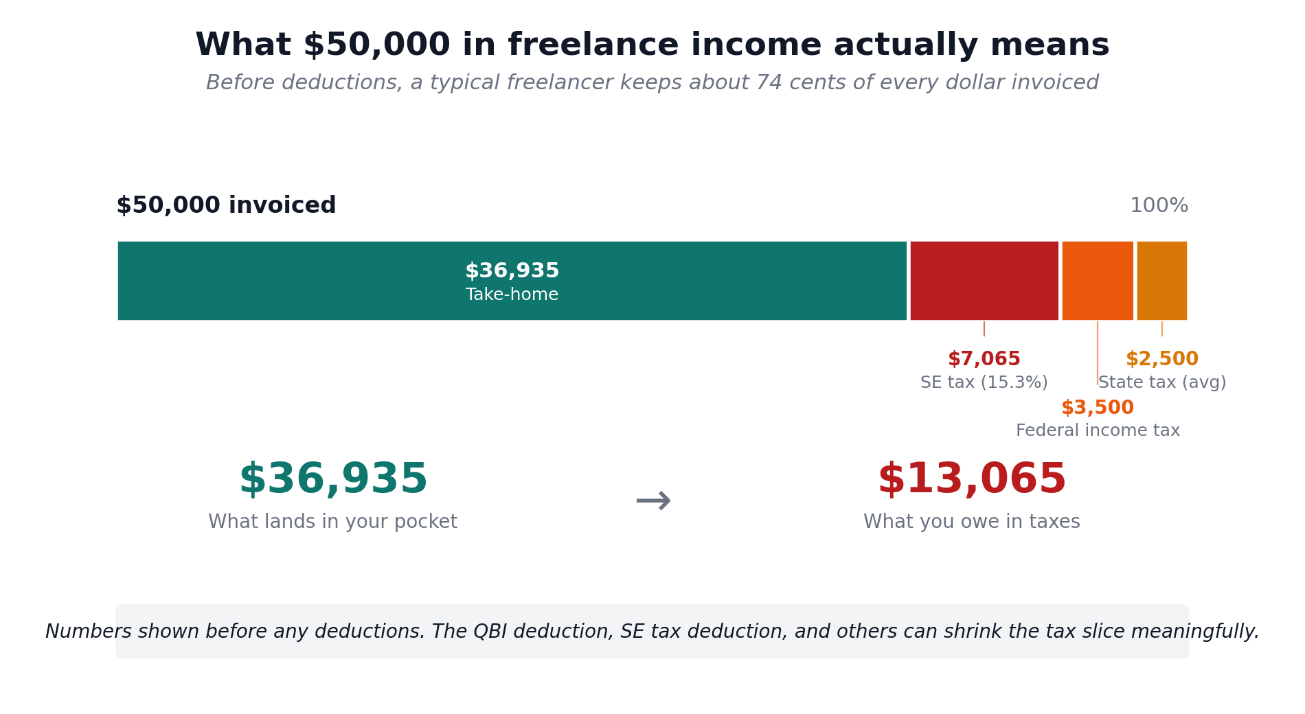 Stacked bar showing how $50,000 of freelance income splits into $36,935 take-home, $7,065 SE tax, $3,500 federal income tax, and $2,500 state tax