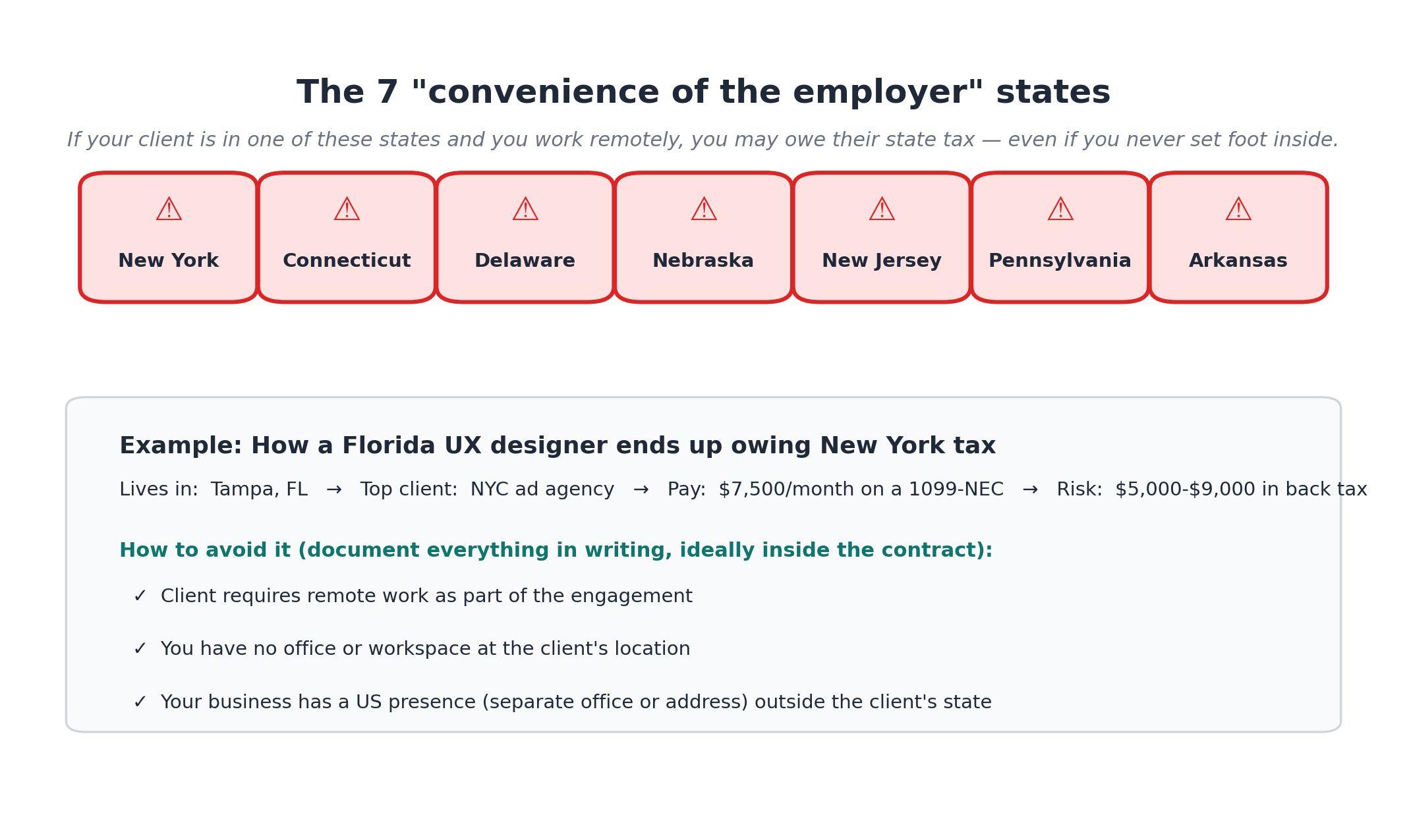 Warning graphic listing the seven states with convenience-of-employer rules and an example of how a Florida freelancer can owe New York state tax.