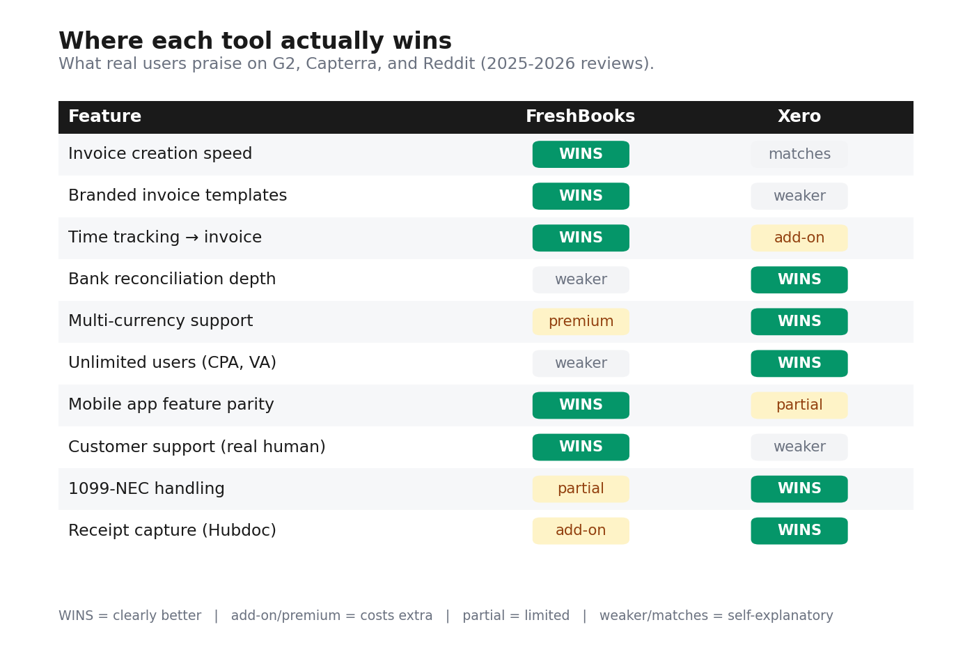 Feature comparison table with 10 features marked WINS, weaker, add-on, partial, premium, or matches for each tool. FreshBooks wins on invoicing and time tracking, Xero wins on reconciliation and <a href=