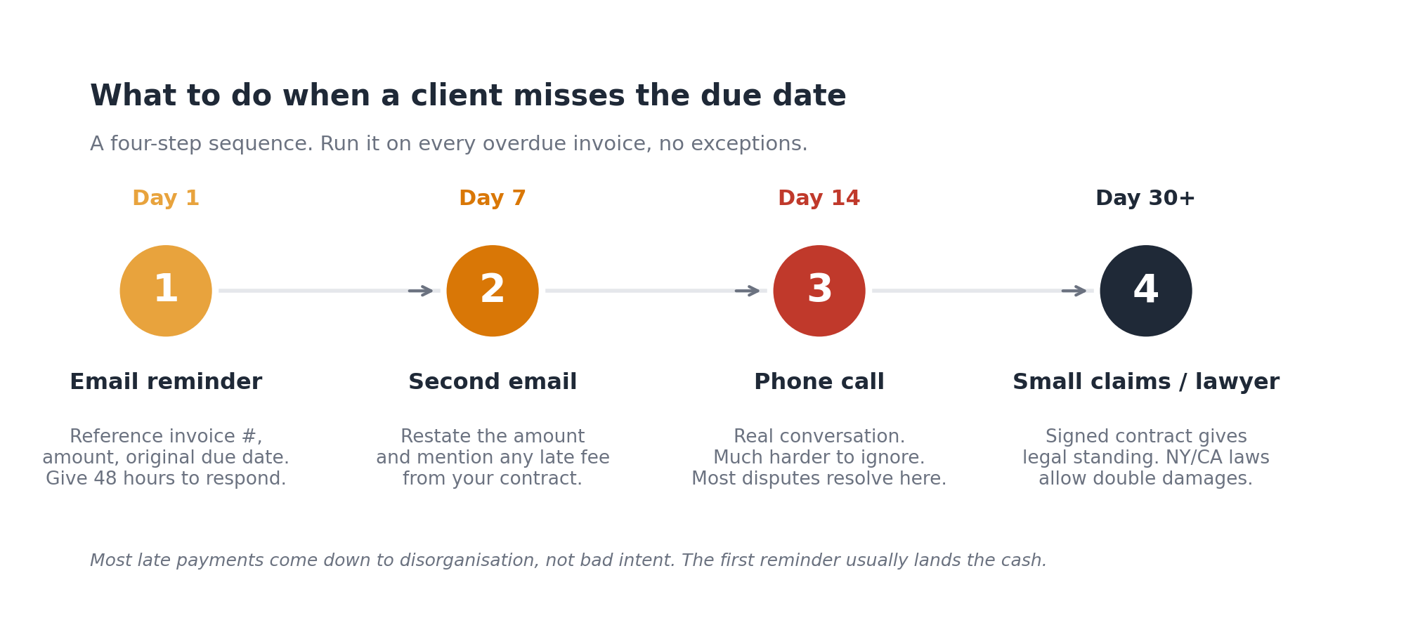 Four-step late payment follow-up sequence showing day 1 email reminder, day 7 second email, day 14 phone call, and day 30+ small claims escalation