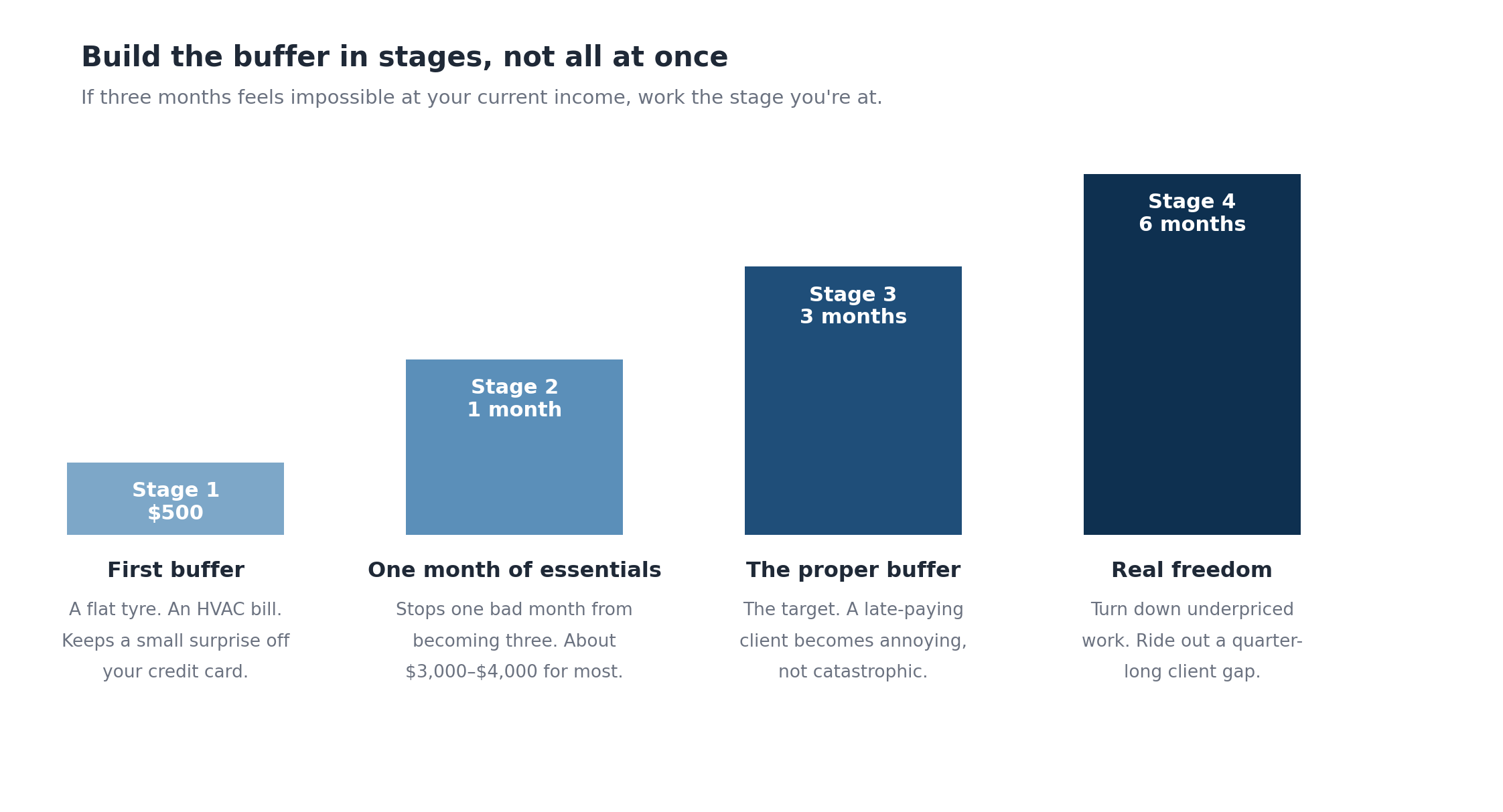 Stepped bar chart showing four buffer-building stages from a $500 starter buffer up to six months of essentials