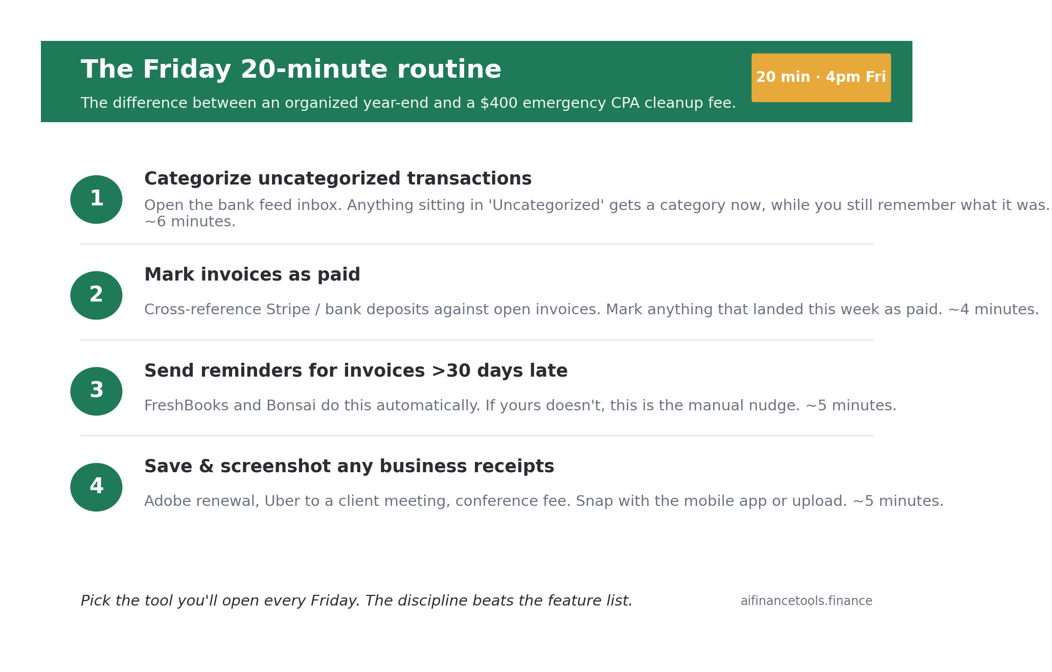 Numbered routine card showing four weekly bookkeeping tasks: categorize transactions, mark invoices paid, send late-payment reminders, save business receipts