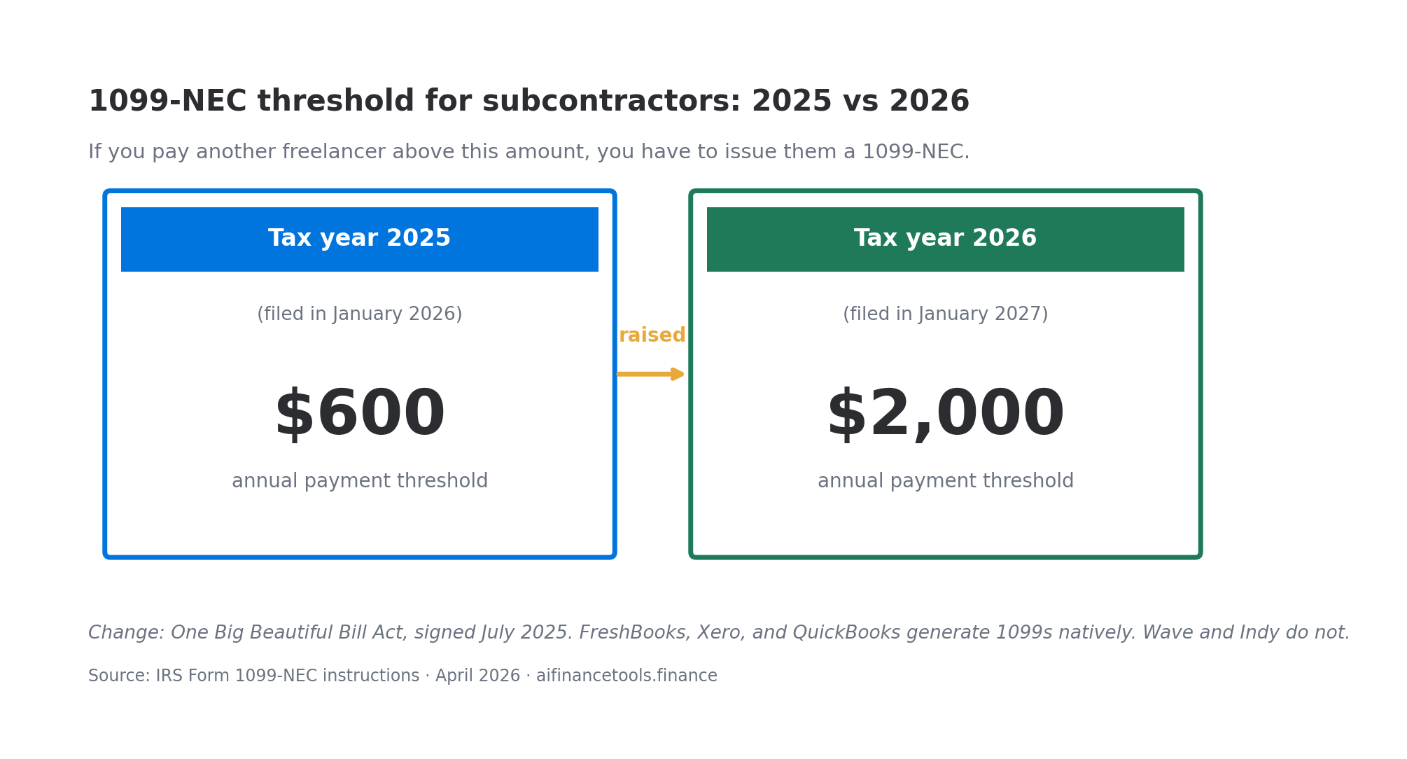 Side-by-side comparison showing the 1099-NEC reporting threshold rose from $600 in tax year 2025 to $2,000 in tax year 2026